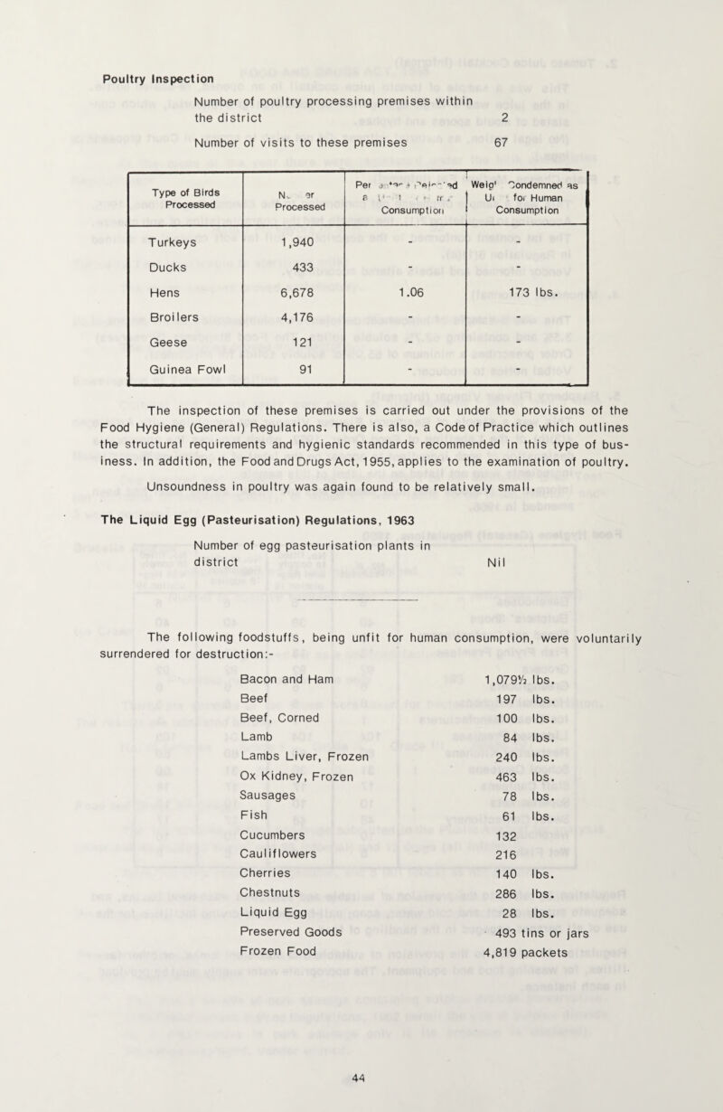 Poultry inspection Number of poultry processing premises within the district 2 Number of visits to these premises 67 Type of Birds Processed N.- er Processed Per ^ i'’ei''''''=*d a r ■ 1 1 rr / Consumption -—. Weio* Condemned as Ui  foi Human Consumption T urkeys 1,940 - - Ducks 433 - - Hens 6,678 1.06 173 lbs. Broilers 4,176 - - Geese 121 - - Guinea Fowl 91 - - The inspection of these premises is carried out under the provisions of the Food Hygiene (General) Regulations. There is also, a Code of Practice which outlines the structural requirements and hygienic standards recommended in this type of bus¬ iness. In addition, the Food and Drugs Act, 1955, applies to the examination of poultry. Unsoundness in poultry was again found to be relatively small. The Liquid Egg (Pasteurisation) Regulations, 1963 Number of egg pasteurisation plants in district Nil The surrendered following foodstuffs, being unfit for human consumption, were voluntarily for destruction;- Bacon and Ham o CD lbs. Beef 197 lbs. Beef, Corned 100 lbs. Lamb 84 lbs. Lambs Liver, Frozen 240 lbs. Ox Kidney, Frozen 463 lbs. Sausages 78 lbs. Fish 61 lbs. Cucumbers 132 Cauliflowers 216 Cherries 140 lbs. Chestnuts 286 lbs. Liquid Egg 28 lbs. Preserved Goods 493 tins or jars Frozen Food 4,819 packets