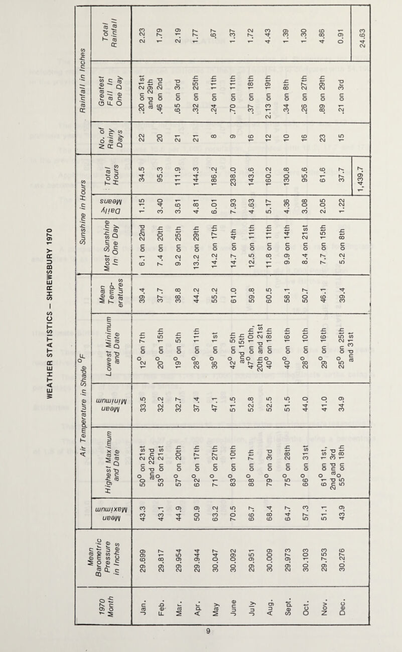 WEATHER STATISTICS - SHREWSBURY 1970