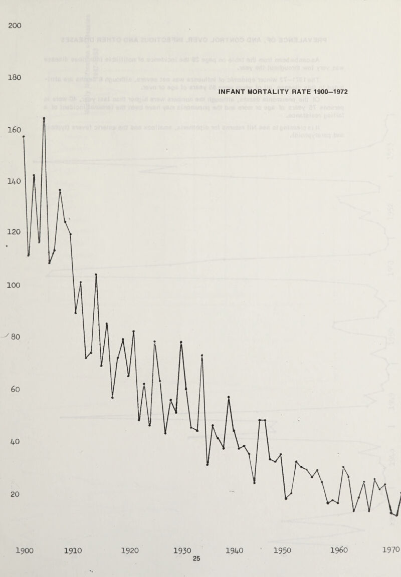 200 180 INFANT MORTALITY RATE 1900-1972 1900 1910 1920 1930 1940 • 1950 i960 1970