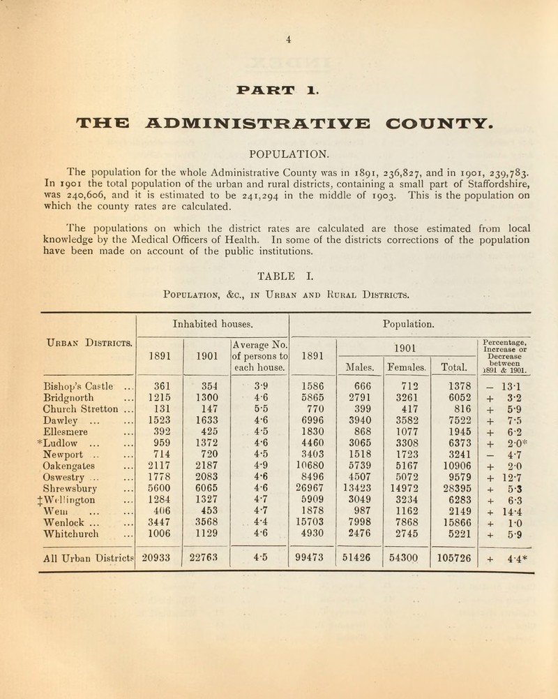 PART 1. THE ADMINISTRATIVE COUNTY. POPULATION. The population for the whole Administrative County was in 1891, 236,827, and in 1901, 239,783. In 1901 the total population of the urban and rural districts, containing a small part of Staffordshire, was 240,606, and it is estimated to be 241,294 in the middle of 1903. This is the population on which the county rates are calculated. The populations on which the district rates are calculated are those estimated from local knowledge by the Medical Officers of Health. In some of the districts corrections of the population have been made on account of the public institutions. TABLE I. Population, &c., in Urban and Rural Districts. Urban Districts. Inhabited houses. Population. 1891 1901 Average No. of persons to each house. 1891 1901 Percentage, Increase or Decrease between 1891 & 1901. Males. Females. Total. Bishop’s Castle ... 361 354 3-9 1586 666 712 1378 _ 13T Bridgnorth 1215 1300 46 5865 2791 3261 6052 + 3-2 Church Stretton ... 131 147 5-5 770 399 417 816 + 5-9 Dawley ... 1523 1633 4-6 6996 3940 3582 7522 + 7*5 Ellesmere 392 425 4-5 1830 868 1077 1945 + 6-2 * Ludlow 959 1372 4-6 4460 3065 3308 6373 + 2 0* Newport .. 714 720 4-5 3403 1518 1723 3241 — 4-7 Oakengates 2117 2187 4-9 10680 5739 5167 10906 + 20 Oswestry ... 1778 2083 4-6 8496 4507 5072 9579 + 12-7 Shrewsbury 5600 6065 4-6 26967 13423 14972 28395 + 5-3 J Wellington 1284 1327 4-7 5909 3049 3234 6283 + 6-3 Weni 406 453 4-7 1878 987 1162 2149 + 14-4 Wenlock ... 3447 3568 4.4 15703 7998 7868 15866 + DO Whitchurch 1006 1129 4-6 4930 2476 2745 5221 + 5-9 All Urban Districts 20933 22763 4-5 99473 51426 54300 105726 + 4-4*