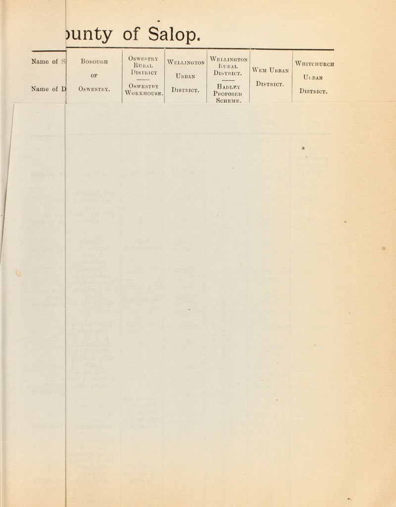 )unty of Salop. Name of S Name of D Borough of OfcWESTRY. OSWESTRY Kuiul W ELLINGTON Wellington Bubal District U liliAN District. OsWESTHY Workhouse. District. Hadley Proposed Scheme. WlOM UlfBAN District. WiriTcnoRcn Ul.BAN Disthict. *