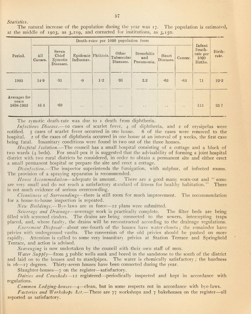 Statistics. The natural increase of the population during the year was 17. The population is estimated, at the middle of 1903, as 3,219, and corrected for institutions, as 3,150. Death-rates per 1000 population from Infant Death- rate per 1000 Births. Period. All Causes. Seven Chief Zymotic Diseases. Epidemic Influenza. Phthisis. Other Tubercular Diseases. Bronchitis and Pneumonia. Heart Diseases. Cancer. Birth¬ rate. 1903 14-9 •31 •0 1-2 ■31 2.2 •63 •63 71 22-2 Aveiages for years 1898-1902 16 3 •69 112 25 7 The zvmotic death-rate was due to 1 death from diphtheria. Infections Disease.—10 cases of scarlet fever, 4 of diphtheria, and 2 of erysipelas were notified. 5 cases of scarlet fever occurred in one house. 6 of the cases were removed to the hospital. 2 of the cases of diphtheria occurred in one house at an interval of 5 weeks, the first case being fatal. Insanitary conditions were found in two out of the three houses. Hospital Isolation.—The council has a small hospital consisting of a cottage and a block of two wards (4 beds). For small-pox it is suggested that the advisability of forming a joint hospital district with two rural districts be considered, in order to obtain a permanent site and either erect a small permanent hospital or prepare the site and erect a cottage. Disinfection.—The inspector superintends the fumigation, with sulphur, of infected rooms. The provision of a spraying apparatus is recommended. House Accommodation—adequate in amount. There are a good many worn-out and “ some are very small and do not reach a satisfactory standard of fitness for healthy habitation.” There is not much evidence of serious overcrowding. Cleanliness of Surroundings—there is still room for much improvement. The recommendation for a house-to-house inspection is repeated. New Buildings.—Bye-laws are in force—22 plans were submitted. Sewerage and Drainage—sewerage work is practically complete. The filter beds are being filled with screened cinders. The drains are being connected to the sewers, intercepting traps placed, and, where faulty, the drains will be reconstructed according to the drainage regulations. Excrement Disposal—about one-fourth of the houses have water-closets j the remainder have privies with underground vaults. The conversion of the old privies should be pushed on more rapidly. Attention is called to some very insanitary privies at Station Terrace and Springfield Terrace, and action is advised. Scavenging is now undertaken by the council with their own staff of men. Water Supply—from 3 public wells sunk and bored in the sandstone to the south of the district and laid on to the houses and to standpipes. The water is chemically satisfactory; the hardness is 16—17 degrees. Thirty-seven houses have been connected during the year. Slaughter-houses—7 on the register—satisfactory. Dairies and Cowsheds—12 registered—periodically inspected and kept in accordance with regulations. Common Lodging-houses—4—clean, but in some respects not in accordance with bye-laws. Factories and Workshops Act.—There are 77 workshops and 7 bakehouses on the register—all reported as satisfactory.