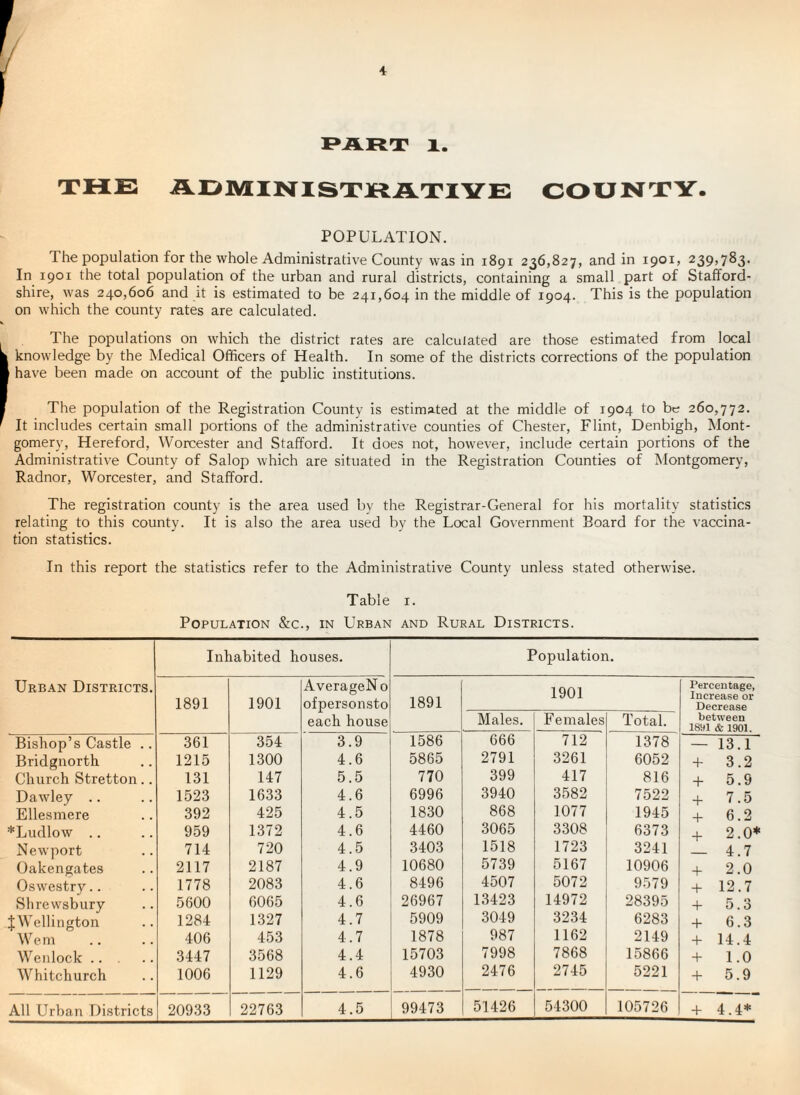 I»ART 1. THE ADMINISTJRATIVE COUNTY. POPULATION. The population for the whole Administrative County was in 1891 236,827, and in 1901, 239,783. In 1901 the total population of the urban and rural districts, containing a small part of Stafford¬ shire, was 240,606 and it is estimated to be 241,604 in the middle of 1904. This is the population on which the county rates are calculated. The populations on which the district rates are calculated are those estimated from local knowledge by the Medical Officers of Health. In some of the districts corrections of the population have been made on account of the public institutions. The population of the Registration County is estimated at the middle of 1904 to be 260,772. It includes certain small portions of the administrative counties of Chester, Flint, Denbigh, Mont¬ gomery, Hereford, Worcester and Stafford. It does not, however, include certain portions of the Administrative County of Salop which are situated in the Registration Counties of Montgomery, Radnor, Worcester, and Stafford. The registration county is the area used bv the Registrar-General for his mortality statistics relating to this county. It is also the area used by the Local Government Board for the vaccina¬ tion statistics. In this report the statistics refer to the Administrative County unless stated otherwise. Table i. Population &c., in Urban and Rural Districts. Urban Districts. Inhabited houses. Population. 1891 1901 AverageNo ofpersonsto each house 1891 Males. 1901 Females Total. Percentage, Increase or Decrease between 1891 & 1901. Bishop’s Castle .. 361 354 3.9 1586 666 712 1378 — 13.1 Bridgnorth 1215 1300 4.6 5865 2791 3261 6052 + 3.2 Church Stretton.. 131 147 5.5 770 399 417 816 + 5.9 Dawley .. 1523 1633 4.6 6996 3940 3582 7522 + 7.5 Ellesmere 392 425 4.5 1830 868 1077 1945 6.2 *Ludlow .. 959 1372 4.6 4460 3065 3308 6373 -1- 2.0* Newport 714 720 4.5 3403 1518 1723 3241 4.7 Oakengates 2117 2187 4.9 10680 5739 5167 10906 + 2.0 Oswestry.. 1778 2083 4.6 8496 4507 5072 9579 -t- 12.7 Shrewsbury 5600 6065 4.6 26967 13423 14972 28395 -H 5.3 JWellington 1284 1327 4.7 5909 3049 3234 6283 -1- 6.3 Wem 406 453 4.7 1878 987 1162 2149 -1- 14.4 W’^enlock. 3447 3568 4.4 15703 7998 7868 15866 + 1.0 Whitchurch 1006 1129 4.6 4930 2476 2745 5221 + 5.9 All Urban Districts 20933 22763 4.5 99473 51426 54300 105726 + 4.4*