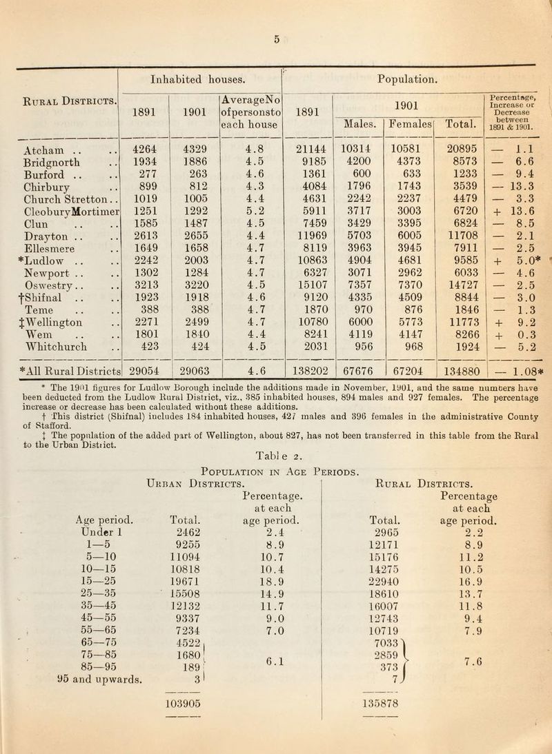 Inhabited houses. Population. Rural Districts. AverageNo 1901 Percent ftgo, Increase or 1891 1901 ofpersonsto 1891 Decrease each house Males. Females Total. between 1891 & 1901. Atcliam .. 4264 4329 4.8 21144 10314 10581 20895 ___ 1.1 Bridgnorth 1934 1886 4.5 9185 4200 4373 8573 — 6.6 Burford .. 277 263 4.6 1361 600 633 1233 — 9.4 Chirbury 899 812 4.3 4084 1796 1743 3539 — 13.3 Church Stretton.. 1019 1005 4.4 4631 2242 2237 4479 — 3.3 CleohuryMortimer 1251 1292 5.2 5911 3717 3003 6720 + 13.6 Clun 1585 1487 4.5 7459 3429 3395 6824 — 8.5 Drayton .. 2613 2655 4.4 11969 5703 6005 11708 — 2.1 Ellesmere 1649 1658 4.7 8119 3963 3945 7911 — 2.5 *Ludlow .. 2242 2003 4.7 10863 4904 4681 9585 + 5.0* Newport .. 1.302 1284 4.7 6327 3071 2962 6033 — 4.6 Oswestry.. 3213 : 3220 4.5 15107 7357 7370 14727 — 2.5 f Shifnal 1923 1918 4.6 9120 4335 4509 8844 — 3.0 Teme 388 ! 388 4.7 1870 970 876 1846 — 1.3 JWellington 2271 i 2499 4.7 10780 6000 5773 11773 + 9.2 Wem 1801 1840 4.4 8241 4119 4147 8266 1 + 0.3 Whitchurch 423 424 4.5 2031 956 968 1924 1 1 5.2 *A11 Rural Districts 29054 ^ 29063 4.6 138202 67676 67204 134880 1 1.08=1 * The 19iU figures for Ludlow Borough include the additions made in November, 1901, and the same numbers have been deducted from the Ludlow liural District, viz., 385 inhabited houses, 894 males and 927 females. The percentage increase or decrease has been calculated without these additions. t This district (Shifnal) includes 184 inhabited houses, 42f males and 396 females in the administrative County of Stafford. J The population of the added part of Wellington, about 827, has not been transferred in this table from the Eural to the Urban Distiict. Tab] e 2. Population in Age Periods. Urban Districts. Rural Districts. Percentage. Percentage at each at each .4ge period. Total. age period. Total. age period. Under 1 2462 2.4 2965 2.2 1—5 9255 8.9 12171 8.9 5—10 11094 10.7 15176 11.2 10—15 10818 10.4 14275 10.5 15—25 19671 18.9 22940 16.9 25—35 15508 14.9 18610 13.7 35—45 12132 11.7 16007 11.8 45—55 9337 9.0 12743 9.4 55—65 7234 7.0 10719 7.9 65—75 4522 1 7033 4 75—85 16801 6.1 2859 7 A 85—95 189,’ 373 i / . 0 95 and upwards. 3I 7' 103905 135878
