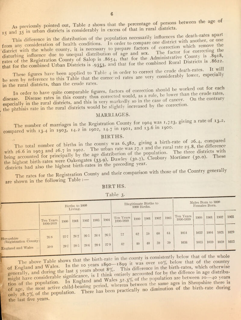 4s previouslv pointed out, Table 2 shows that the percentage of persons between the age of 1=; and 35 in urban districts is considerably in excess of that in rural districts. This difference in the distribution of the population necessarily from anv consideration of health conditions. In order -^s'oT co ^ ^he district with the whole county, it is necessary to prepare factors of correcting the disturbing influence due to unequal distribution of age and sex. 1 he ‘ rountv is .8918, rates of the Registration County of Salop is .8654, that for the Aclminis 1 is 8622. Sat for the combined Urban Districts is ,9353. mtd that for the combined Rural D.str.c.s These figures have been applied to Talue 4 iu order to corrKt be seen by reference to this Table that the correc ed rates are very considera . in the rural districts, than the crude rates. In order to have quite comparable figures, factors of correction should be^ disease. Disease rates in this county thus corrected would ^t;e of circer On the contrarv e<;neriallv in the rural districts, and this is very markedly so in the case or ca the phthfsis rate in the rural districts would be slightly increased by the corr c MARRIAGES. The number of marriages in the Registration County ^ ^ compared with 13.4 in 1903, in 1902, i4-7 ^ 1901, and 13.6 m 1900. BIRTHS. The total number of births in s^j^ilnd with 26.6 in 1903 and 26.7 in 190-. The . r population. The three districts witn being accounted for principally b' Dawlev (^o 7) Cleobury Mortimer (30.0). These the highest birth-rates were Oakengates (33.9), DawleN {30.j), v.ieou > distdet had also the highest birth-rates in the precedtug year. The rates for the Registration County and their comparison with those of the Country genera ty are shown in the following Table;— births. » / Births to 1000 I.ivin.g. Ten Veai-s. 18'.H)-1S;)'.I moo mot mo2 mo.. moi Bhnipshire .; 20 8 2r)-7 20-2 2(l-.h 2(i'l 2(i;5 (Kegistralion County) England and IVales .. :ioo 28-7 28'.') 28'(1 28-1 27-!l Table 3. lllegitiiuate Births to moo Births. ’J'pii Years 18!K)-189'.I moo mm 11102 i9o;i 02 .I'l 00 01 10 '10 .111 .11) Hales Born to 1000 Bemales Born. Ten Years 181)0-181)9 1900 1901 7 190*2 ] 1903 1011 1032 1001 1021 1029 10.10 mil 1019 mill 1035 - , 1 • If i-is :,n fKo fVMint-v is ronsistentlv below that of the whole The above Table shows that the nr i8qq it was over io% below that of the country of England and Wales. In the lo g/ This difference in the birth-rates, which otherwise generally, and during ‘ “ 5 accounted for by the dilfenee in age distribu- f'’re T -d 3.3% of nopn.a..on - i-een ao-^,-- onlvi4‘,% rfheTpnlftit There' has bien practically .to diminntion of the birth-rate dunng the last five years. V