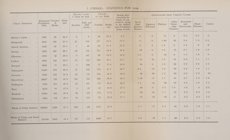 1 Urbak Districts. [ 1 Estimated Population 1904. Number of Births. 1 Birth¬ rate. 1 Deaths rxnER 1 Year of Age. Deaths at all Ages. Deaths after correction for deaths of non¬ residents dying in the district, and of residents dying outside. Death-rates from Various Causes. Number, i i 1 i Rate per' 1000 ! Births. : Number Death- rate. Seven Chief Zymotic Diseases Epidemic Influenza. Phthisis. Other Tuber¬ cular Diseases. Bronchitis and Pneumonia. 1 1 Heart ! Diseases | i Cancer. i Bishop’s Castle .. ..; 1350 32 i 24-0 0 1 1 0 ! 1 18 13-3 9-8 0 •0 •75 •0 30 2-2 1 0 Bridgnorth 6052 133 21-9 21 158 1 117 19-3 17-2 0 •0 1-98 i •33 3-4 1-9 1- 1 Church Stretton .. 1160 21 ' 19-1 1 48 : 20 17-2 17-3 0 •0 1-8 •0 1-8 •9 0 Dawley 7620 235 30-7 28 119 111 14-6 16-6 39 •0 1-3 •13 2-7 1-8 1- 0 Kllesinere .. 1970 52 26-4 6 187 38 19-3 14-2 1 0 •0 •50 •0 1 -5 1-0 0 Ludlow 6328 145 22-9 18 124 102 16-1 15-1 47 •31 1-6 •31 2-0 11 1 7 Newport .. 3209 77 24-5 8 104 57 17-8 16-6 * 64 •0 1-9 •32 2-9 3-2 1 9 Oakengates 1 um 373 33-9 57 152 173 15-7 16-7 0 ■4 •18 1-0 •63 2* 2 1-4 1 1 Oswestry .. 9900 2.52 25-4 23 91 141 14-2 16-4 -.50 •30 1-2 •30 2-3 2-3 60 Shrewsbury 28937 753 25-8 124 164 486 16'8 16-7 1 *58 • 17 1-7 •61 2-7 1-6 1 0 Wellington 7350 215 29-2 23 107 115 15-6 14-1 1 •6 •13 •68 •27 2-3 1-2 1 2 Wem 2210 1 61 27-6 5 82 42 19-0 17-2 •90 •0 1-3 1-3 1-8 •0 2 2 VVenlock .. 15894 424 1 26-6 53 125 1 17-2 1 17-0 •69 •31 1-7 •37 3-0 2-2 1 •0 Whitchurch 5314 i 153 i ' 29-1 16 ; 105 1 97 18-3 17-7 •57 •19 •95 •0 2-5 2*5 1 •3 Whole of Urban Districts 1 108035 1 ! 2926 j 27 1 383 132 1791 16-6 1 ! 1 • 1 •17 1-4 •41 i 1 2-6 1-8 1 •1 Whole of Urban and Rura Districts 241604 1 i 6382 1 26-4 737 i 115 3808 ! 15-7 1 1 1 i 1 •0 •18 1-1 1 ! -40 2-2 2-0 1 1 •0
