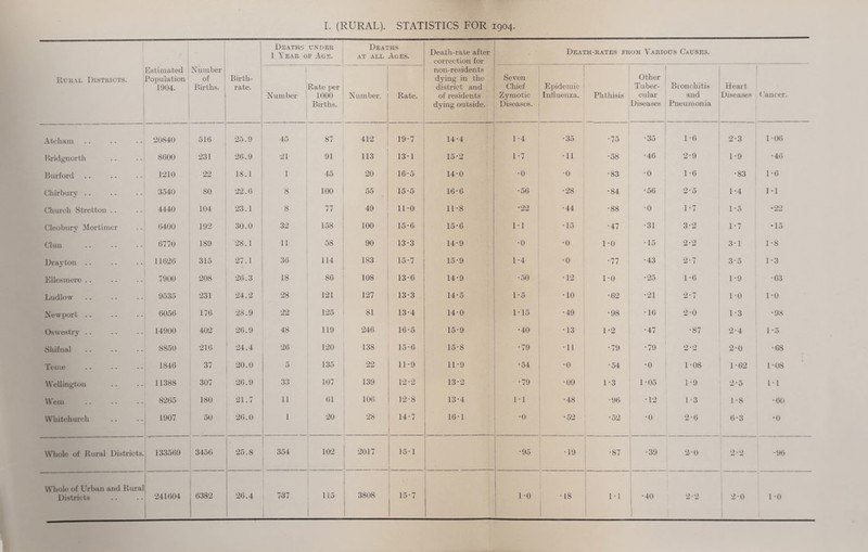 1 Deaths under 1 Year of Age. Deaths at all Ages. Death-rate after correction for Death-rates from Various Causes. llUK.vL Districts. Estimated ‘ Population 1904. i Number of Births. Birth¬ rate. Number Rate ])er 1000 Births. Number. Rate. non-residents dying in the district and of residents dying outside. Seven Chief Zymotic Diseases. Epidemic Influenza. Phthisis Other Tuber¬ cular Diseases Bronchitis and Pneumonia Heart Diseases 1 Cancer. AU'liain 20840 516 25.9 45 87 412 19-7 14-4 1-4 ‘35 •75 •35 1-6 2-3 1-06 1 iridgnorth 8600 231 26.9 21 91 113 13-1 15-2 1-7 •11 *58 •46 2-9 1-9 ■46 Burford 1210 22 18.1 1 45 20 16-5 14-0 •0 •0 •83 •0 1-6 •83 1-0 Cliirbury .. 3540 80 22.6 8 100 55 15-5 16-0 *56 •28 •84 *56 2-5 1-4 1*1 Church Strctton .. 4440 104 23.1 8 77 49 11-0 11-8 •22 •44 •88 •0 1-7 1-5 •22 Cleobury INIortimcr 6400 192 30.0 32 158 100 15-6 15’6 M •15 •47 •31 3-2 1-7 •15 Chill 6770 189 28.1 11 58 90 13-3 14-9 •0 •0 1-0 •15 2*2 3-1 1-8 Drayton .. 11626 315 27.1 36 114 183 15-7 15-9 1-4 •0 •77 •43 2-7 3-5 1-3 Ellesmere .. 7900 208 26.3 18 86 108 13-6 14-9 •50 •12 1-0 •25 1-6 1-9 •63 Ludlow 9535 231 24.2 28 121 127 13-3 14-5 1-5 •10 •62 •21 2-7 1-0 1-0 Newport .. 6056 176 28.9 22 125 81 13-4 14'0 1-15 •49 •98 •16 2-0 1-3 •98 Oswestry .. 14900 402 26.9 48 119 246 16-5 15-9 •40 •13 1-2 •47 •87 2-4 1-5 8hifnal 8850 216 24.4 26 120 138 15-6 15-8 •79 •11 •79 •79 2*2 2-0 •68 Tome 1846 37 20.0 5 135 22 11-9 11-9 •54 •0 •54 •0 1-08 1-62 1-08 Wellington 11388 307 26.9 33 107 139 12-2 13-2 •79 •09 1-3 105 1-9 2-5 1-1 Weni 8265 180 21.7 11 61 106 12’8 13-4 11 •48 •96 •12 1-3 1-8 •60 Whitchurch 1907 50 26.0 1 20 28 14-7 16-1 •0 •52 •52 •0 2-6 6-3 •0 Whole of Rural Districts. 133569 3456 25.8 354 102 2017 15-1 •95 •19 •87 •39 2-0 2-2 •96 Whole of Urban and Rural Districts 241604 6382 26.4 737 115 3808 15-7 1-0 •18 1 1-1 i 1 2*2 2-0 1 1-0