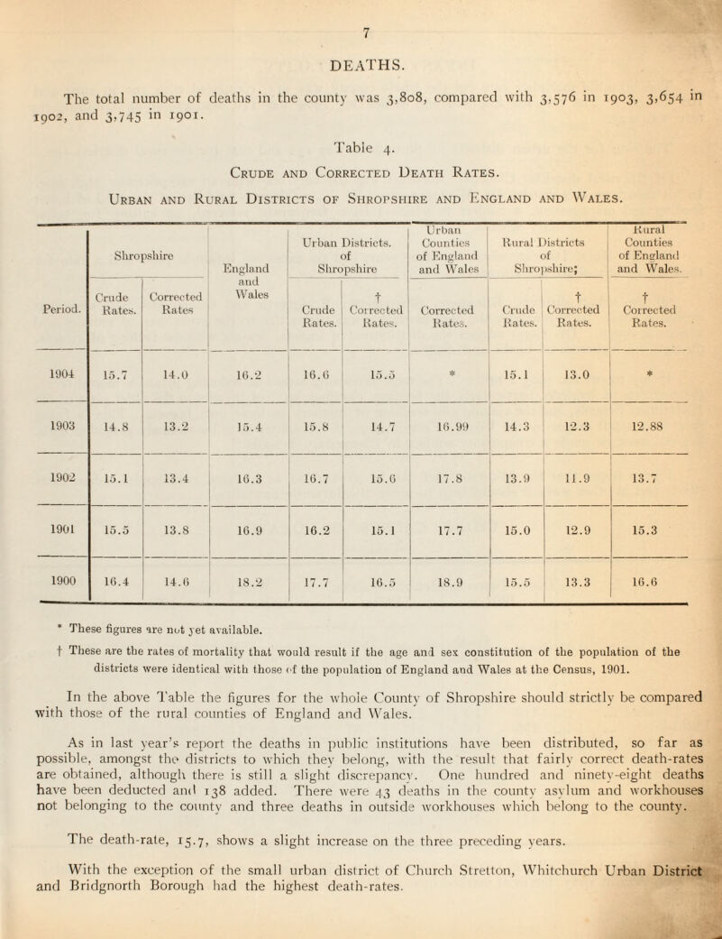 DEATHS. The total number of deaths in the county was 3,808, compared with 3,576 in 1903, 3,654 in 1902, and 3,745 in 1901. Table 4. Crude and Corrected Death Rates. Urban and Rural Districts of Shropshire and England and Wales. Period. Shropshire England and Wales Urban Districts, of Shropshire Urban Counties of England and Wales Rural Districts of Shro])shire; 1 Rural Counties of England and Wales. Crude Kates. Corrected Rates Crude Kates. t Corrected Kates. Corrected cites. 1 etude Kates. t Corrected Rates. t Corrected Rates. 1904 1.0.7 14.0 16.2 16.6 15.5 Hi 15.1 13.0 * 1903 14.8 13.2 15.4 15.8 14.7 16.99 14.3 12.3 12.88 1902 15.1 13.4 16.3 16.7 15.6 17.8 13.9 11.9 13.7 1901 15.5 13.8 16.9 16.2 15.1 17.7 15.0 12.9 15.3 1900 16.4 14.6 18.2 17.7 16.5 18.9 15.5 13.3 16.6 * These figures are not yet available. t These are the rates of mortality that would result if the age and sex constitution of the population of the districts were identical with those ( f the population of England and Wales at the Census, 1901. In the above Table the figures for the whole County of Shropshire should strictly be compared with those of the rural counties of England and Wales. As in last year’s report the deaths in public institutions have been distributed, so far as possible, amongst the districts to which thev belong, with the result that fairly correct death-rates are obtained, although there is still a slight di.screpancv. One hundred and ninety-eight deaths have been deducted and 138 added. There were 43 deaths in the countv asvlum and workhouses not belonging to the county and three deaths in outside workhouses which belong to the county. The death-rate, 15.7, shows a slight increase on the three preceding years. With the exception of the small urban district of Church Stretton, Whitchurch Urban District and Bridgnorth Borough had the highest death-rates.
