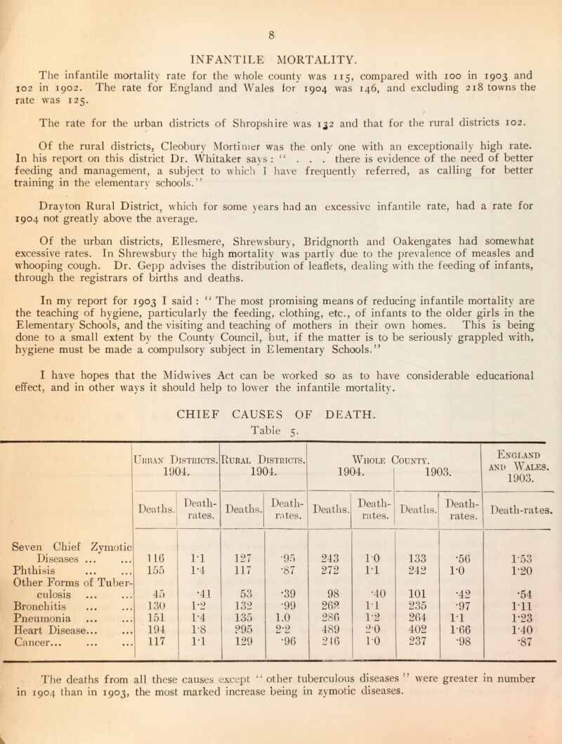 INFANTILE MORTALITY. The infantile mortality rate for the whole county was 115, compared with 100 in 1903 and 102 in 1902. The rate for England and Wales lor 1904 was 146, and excluding 218 towns the rate was 125. The rate for the urban districts of Shropshire was 132 and that for the rural districts 102. Of the rural districtSj Cleobury Mortimer was the onlv one with an exceptionally high rate. In his report on this district Dr. Whitaker savs : “ . . . there is evidence of the need of better feeding and management, a subject to whic!i I ha\e frequently referred, as calling for better training in the elementarv schools.” Drayton Rural District, which for some years had an excessive infantile rate, had a rate for 1904 not greatly above the average. Of the urban districts, Ellesmere, Shrewsbury, Bridgnorth and Oakengates had somewhat excessive rates. In Shrewsbury the high mortality was partly due to the prevalence of measles and whooping cough. Dr. Gepp advises the distribution of leaflets, dealing with the feeding of infants, through the registrars of births and deaths. In my report for 1903 I said : “ The most promising means of reducing infantile mortality are the teaching of hygiene, particularly the feeding, clothing, etc., of infants to the older girls in the Elementary Schools, and the visiting and teaching of mothers in their own homes. This is being done to a small extent by the County Council, but, if the matter is to be seriously grappled with, hygiene must be made a compulsory subject in Elementary Schools.” I have hopes that the Midwives Act can be worked so as to have considerable educational effect, and in other ways it should help to lower the infantile mortality. CHIEF CAUSES OF DEATH. Table 5. Ukiux Districts. 1901. Rural Districts. 1904. Whole ( 1904. loUNTV. 1903. E.NGLAND AND Wales. 1903. Deaths. Death- rates. Deaths. Death- rates. Deaths. Death- rates. Deaths. Death- rates. Death-rates. Seven Chief Zymotic Diseases ... 1 IC IT 127 ■95 243 10 133 •56 1-53 Phthisis Other Forms of Tuber- Ihf) l-l 117 •87 272 1-1 212 TO 1-20 cidosis 4r> •41 53 •39 98 •40 101 •42 •54 Bronchitis i;!o 1-2 132 •99 26.2 11 235 •97 Til Pneumonia 151 1-4 135 1.0 286 1-2 264 11 1-23 Heart Disease... 194 1-8 295 2-2 489 20 402 1-66 1-40 Cancer... 117 l-l 1 129 •9G 216 10 237 •98 •87 The deaths from all these causes except ” other tuberculous diseases ” were greater in number in 1904 than in 1903, the most marked increase being in zymotic diseases.