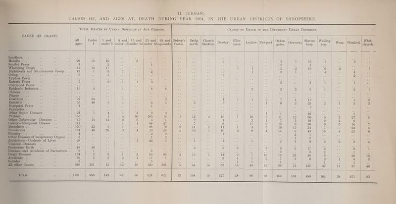 CAUSES OF, AND AGES AT, DEATH DURING YEAR 1904, IN THE URBAN DISTRICTS OF SHROPSHIRE. CAUSE OF DEATH. ■■■■■ - Total Deaths in Urban Districts in Age Periods. Causes of Death in the Different Urban Districts All Ages. Under 1. 1 and under 5 5 and under 15 15 and under 25 25 and under 65 65 and upwards. Bishop’s Castle. Bridg¬ north. Church Stretton Dawley EUes- mere. Ludlow. Newj)ort Oaken- gates. Oswestry I Shrews¬ bury. 1 i Welhng- ... Wenlock ton. church. 1 Smallpox .. 1 1 1 .. .. Measles •29 io 16 3 2 5 1 i5 1 .. 5 Scarlet Fever 3 . . 2 1 2 1 Whooping Cough 31 14 17 1 1 2 •2 16 6 2 .. i Diphtheria and Membranous Croup 19 1 9  2 1 9 1 4 .. 4 .. Croup 6 5 3 2 Typhus Fever Enteric Fever 7 •2 1 1 3 2 3 1 .. 1 Continued Fever , , Epidemic Inhuenza .. 19 2 1 8 8 . . 2 2 3 5 i .. 5 1 Cholera Plague Diarrhoea .. •27 24 i 2 i 1 1 2 1 11 1 2 Enteritis 55 40 (i 1 4 4 2 5 1 9 2 •25 •2153 Puerperal Fever 1 . . 1 1 Erysipelas . . .. Other Septic Diseases 21 1 4 1 3 9 3 1 1 12 . . j . . . . . . Phthisis 155 1 5 30 105 14 1 12 2 10 1 10 () 11 12 50 5 3 27 5 Other Tubercular Diseases .. 45 14 13 6 6 5 1 2 1 2 1 3 18 2 3 6 Cancer—Malignant Disease .. 117 1 1 68 47 i 8 11 6 12 6 30 9 5 16 7 Bronchitis .. 130 23 6 1 28 72 2 11 1 11 i 4 5 10 15 34 7 .. -24 5 Pneumonia.. 151 48 39 3 4 •29 •28 2 10 1 10 2 9 4 14 8 44 10 4 25 8 Pleurisy 4 2 2 1 2 1 Other Diseases of Respiratory Organs . . 3 1 2 1 2 Alcohohsm—Cirrhosis of Liver 28 1 2:2 5 1 i 1 o 3 9 3 ‘^ 4 Yenereal Diseases .. , , .. Premature Birth 48 48 3 5 2 2 6 2 17 2 Q 1 Diseases and Accidents of Parturition. . 9 1 8 3 3 1 Heart Diseases 194 2 3 1 3 86 99 3 12 1 ]4 2 7 io 16 ‘2.3 48 9 .. 36 13 Accidents .. 39 4 o 2 4 17 7 3 1 1 2 5 6 2 18 3 Suicides 5 5 1 1 1 1 1 All other Causes 036 15i 15 1-2 10 120 328 5 44 14 5-2 16 45 12 56 73 138 37 17 87 40 Total 1781 383 143 43 66 524 ()22 13 104 19 P27 •28 9(i 52 184 163 489 ---- 104 38 -271 93