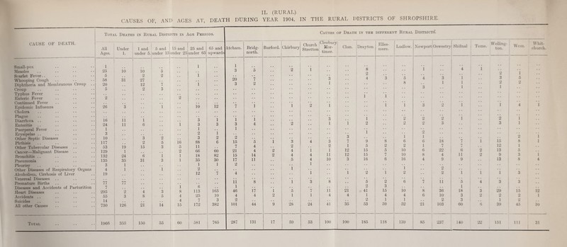 11. (RURAL). CAUSES OF, AND AGES AT, DEATH DURING YEAR 1904. IN THE RURAL DISTRICTS OF SHROPSHIRE. Total Deaths in Rural Districts in Age Periods. Causes of Death in the DIFFERENT RuRAL DISTRICTS*. CAUSE OF DEATH. All Under 1 and 5 and 15 and 25 and 65 and Atcham. Bridg- Burford. Chirbury Church Stretton Cleobury Mor- Clun. Drayton Elles¬ mere. 1 Ludlow. Newport Oswestry Shifnal 1 'feme. Welling¬ ton. Wcm. Whit¬ church. Ages. 1. under 5. under 15 under 25 under 65 upwards north. timer. ‘ Small-pox Measles 1 25 io 10 • • 5 1 1 3 5 2 •i 8 9 •• 1 ■4 1 0 i 5 •> Scarlet Fever.. Whooping Cough 5 58 si 2 27 2 i 20 ’7 3 1 4 '3 5 8 4 3 1 1 1 1 3 0 Diphtheria and Membranous CVoup 20 . . 12 7 i 3 2 3 * • 1 Croup Typhus Fever 5 2 3 • ♦ . . .. 1 1 Enteric Fever Continued Fever • • . • 2 * • ;; i 1 1 i 3 i i 1 • • i • • i Epidemic Influenza 26 3 i io i2 7 2 • • • •t Cholera . . . . . . . . • • * * • • • • Plague Diarrhma .. Enteritis ie 24 ii 11 1 6 i 3 3 i 3 i 3 i 4 2 3 1 i 1 2 •• « « •2 2 2 2 2 3 i 2 3 i 1 Puerperal Fever 1 . . . . 1 i 1 • • ■■ i * • 0 • • • • • • • Erysipelas .. 3 2 ' • • • • • ’i 6 2 1 6 1 • • • • • 0 1 1 Other Septic Diseases Phthisis Other Tubercular Diseases 10 117 53 i9 3 2 15 2 5 3 ie 5 3 88 11 2 6 15 7 i 3 2 4 ’3 2 0 7 1 9 5 8 2 18 7 7 i i is 12 8 1 Cancer—Malignant Disease .. 129 1 2 66 60 21 4 2 4 i 1 12 15 5 10 6 0 2 13 5 i Bronchitis .. 132 24 6 1 1 18 82 15 14 2 4 4 12 15 ‘ 10 8 4 11 9 3 Pneumonia 135 35 31 3 1 35 30 17 11 5 4 10 3 16 6 16 4 9 9 13 8 4 Pleurisy 3 1 1 1 1 2 i 1 1 ■ • Other Diseases of Respiratory Organs 4 1 2 • • 1 • • 1 i • • i i i • • AlcohoU-sm, Cirrhosis of Liver 19 , , 12 7 4 2 3 Venereal Diseases , , . . . . . . i • • • • • • • • 2 • • • • • • • • •• • • Premature Births 77 77 6 . . 11 8 3 8 • • 5 6 7 11 5 4 3 3 Diseases and Accidents of Parturition 7 i . . 1 . • . . • • ii 2i 2 3 io 8 • • 1 • 29 Heart Diseases 295 2 4 3 8 113 165 46 17 1 5 7 41 15 36 18 3 15 i2 Accidents .. 55 3 8 5 4 25 10 4 4 2 1 1 4 4 1 4 4 6 10 3 2 2 2 1 Suicides 14 , . 4 7 3 2 . . .. 41 35 2 1 1 2 3 . 1 2 . . All other Causes 730 126 21 14 15 172 382 101 44 9 28 24 53 59 52 2i 103 1 60 6 39 45 10 Tot.4L 1966 355 150 55 60 j 581 1 765 287 131 17 59 53 100 100 185 118 139 85 237 140 22 151 111 31
