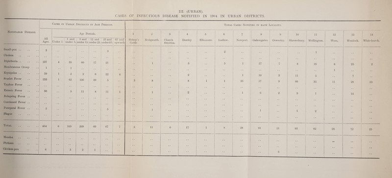 III. (URBAN). CASES OF INFECTIOUS DISEASE NOTIFIED IN 1904 IN URBAN DISTRICTS. t j Cases in Urban Districts in Age Periods. Total Cases Notified in each Dic-ilita. Notifiable Disease. All Ages. Age Periods. 1 3 5 7 8 1 . 9 JO 1 ( 11 12 13 14 Under 1 1 and under 5. 5 and under 15. 15 and under 25. 25 and under 65. 65 and upwards l>i.sho])’s Castle Bridgnorth. Church Strctton. Dawley Ellesmere. Ludlow. Newport. ' Oakengatcs. Oswestry. . Shrew.sbury. 1 I Wellington. Wem, Wenlock. Whitchurch. Small-pox .. 3 . . 3 2 1 1 1 Cholera Diphtheria .. 137 4 35 00 17 21 1 5 5 1 57 7 8 18 8 25 2 Membranous Ooup Erysipelas .. 1 39 1 1 2 2 6 22 6 2 1 10 3 11 5 1 ■■ 7 Scarlet Fever 233 1 62 136 29 5 3 8 8 1 1 25 17 9 66 35 11 26 23 Typhus Fever Enteric Fever • 30 5 8 11 1 1 2 1 6 •• 2 9 1 . • 14 Relapsing Fever .. Continued Fever .. Puerperal Fever .. • • 5 • * 1 * ’ .. . . 1 1 2  Plague i •• Total 454 G 105 209 60 67 7 3 11 0 17 1 8 28 91 21 95 62 1 20 72 25 .Measles Phthisis . . 1 - .. • • - 1 1 Ch'cken-pox fi 1 •• 1 _ 3 2 i 1 j 1 _ 6 • • j