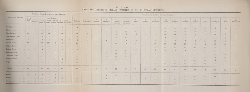CASES OF INFECTIOUS DISEASE NOTIFIED IN 1904 IN RURAL DISTRICTS. Noti~i\3le Disease. Smallpox Cholera Diphtheria .. Membranous Croup Er> sipelas .. Scarlet Fever Typhus Fever Enteric Fever Relajjsing Fever .. Continued Fever .. Puerperal Fever .. Plague - Totals Measles Phthisis Chicken-pox Cases in Rural Districts IN Age Periods. Total Cases Notified IN EACH DlSTRIOr. ' At all Age Periods. 1 o 3 A 6 Cleobury Mortimer. 7 Chin. 1 i 9 1 Ellesmere. 1 10 Ludlow. 11 Newport. 12 Oswestry. 13 Shifnal. 14 Teme. 15 W'ellington. 16 Weiu. 17 Whit<-hurch ■ Age®. Under 1. i and under 5. 5 and under 15 15 and under 25 25 and under 65 65 and upwards. Atcham. Bridgnorth. Burford. Chirbury. Church Strettoii. ! Drajton. 8 1 1 1 4 • .. !- . . . . ' . . . . 2 2 • * • • • • • ♦ • • . . i . . • • . . . , .. .. 114 27 GO 13 14 19 2 1 . . . . 6 5 3 1 1 31 16 2 6 20 2 .. 3 2 1 1 • • . . . . . . . . 1 • • .. 1 57 1 1 4 44 7 3 1 ... 6 . . 4 5 12 4 2 4 1 • 10 5 .. 330 (51 237 23 9 66 7 1 13 S 14 47 21 15 17 11 • 9 4 69 28 ..! 14 4 1 2 7 2 1 3 1 1 1 2 3 ..' 2 . . .. 2 • • . . . . 1 , , 1 1 1 :: 1 • • .. 528 95 301 43 81 8 95 11 2 6 13 19 27 63 27 48 37 20 ' 16 4 102 38 0 ... 21 1 •■i 4 1 1 3 •• 9 i 2 3 1 i 2 3 1 1 1 19