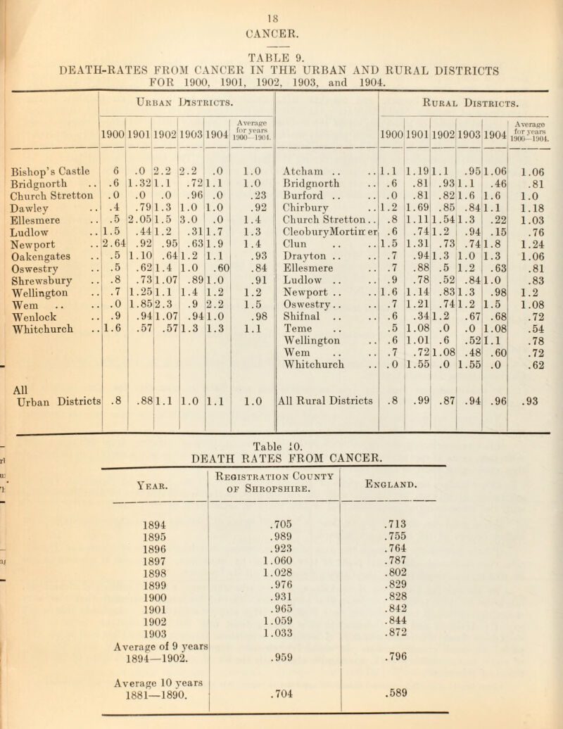 CANCER. TABLE 9. DEATH-RATES FROM CANCER IN THE URBAN AND RURAL DISTRICTS FOR 1900, 1901, 1902, 1903, and 1904. Urban 141STRICTS. ! Rural Districts. 1 AvpriiRe Average 1 1900 1901 1902 1903 1904 ■ f(ir years IDOO-lwn. 1900 1901 1902 1903 1904 for years 1!)00—1!K)4. Bishop’s Castle i 6 .0 2.2 2.2 .0 1.0 Atcham .. 1.1 1.19 1.1 .95 1.06 1.06 Bridgnorth .6 1 1.32 l.l .72 1.1 1.0 Bridgnorth .6 .81 .93 1.1 .46 .81 Church Stretton .0 ' .0 .0 .96 .0 .23 Burford .. .0 .81 .82 1.6 1.6 1.0 Dawley .4 .79 1.3 1.0 1.0 .92 Chirbury 1.2 1.69 .85 .84 1.1 1.18 Ellesmere •5 2.05 1.5 3.0 .0 1.4 Church Stretton.. .8 1.11 1.54 1.3 .22 1.03 Ludlow 1.5 .44 1.2 .31 1.7 1.3 CleoburyMortirr er .6 .74 1.2 .94 .15 .76 Newport 2.64 .92 .95 .63 1.9 1.4 Clun 1.5 1.31 .73 .74 1.8 1.24 Oakengates .5 1.10 .64 1.2 1.1 .93 Drayton .. .7 .94 1.3 1.0 1.3 1.06 Oswestry .5 .62 1.4 1.0 .60 .84 Ellesmere .7 .88 .5 1.2 .63 .81 Shrewsbury .8 .73 1.07 .89 1.0 .91 Ludlow .. .9 .78 .52 .84 1.0 .83 Wellington .7 1.25 1.1 1.4 1.2 1.2 Newport .. 1.6 1.14 .83 1.3 .98 1.2 Wem .0 1.85 2.3 .9 2.2 1.5 Oswestry.. .7 1.21 .74 1.2 1.5 1.08 W’^enlock .9 .94 1.07 .94 1.0 .98 Shifnal .6 .34 1.2 .67 .68 .72 Whitchurch 1.6 .57 .57 1.3 1.3 1.1 Teme .5 1.08 .0 .0 1.08 .54 Wellington .6 1.01 .6 .52 1.1 .78 Wem .7 .72 1.08 .48 .60 .72 Whitchurch .0 1.55 .0 1.55 .0 .62 All Urban Districts .8 .88 1.1 1.0 1.1 1.0 All Rural Districts .8 .99 .87 .94 .96 .93 Table iO. DEATH RATES FROM CANCER. Year. Registration County OF Shropshire. England. 1894 .705 .713 1895 .989 .755 1896 .923 .764 1897 1.060 .787 1898 1.028 .802 1899 .976 .829 1900 .931 .828 1901 .965 .842 1902 1.059 .844 1903 1.033 .872 Average of 9 years 1894—1902. .959 .796 Average 10 years .589 1881—1890. .704