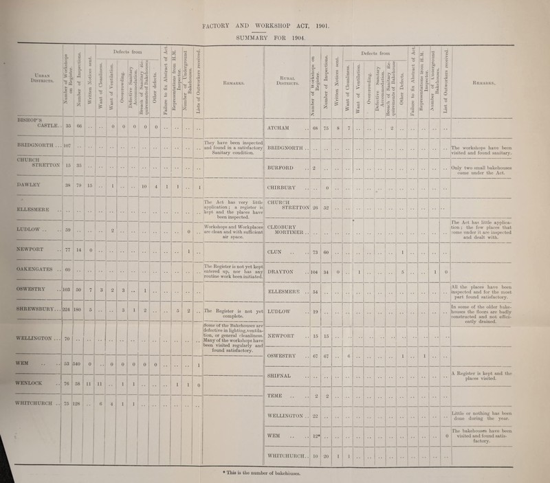factory and workshop act, 1901. SUMMARY FOR 1904. IH'feots from I’rb.w UlSTRICTS. si i ac “3 3 -S 3 3 c 3 BISHOP'S 1 CASTLE..I 35 66 BRIDONORTH ... 107 CHURCH ] STRETTOX ' 15 .35 DAWLEY 38 79 15 ELLESMERE LUDLOW .. NEWPORT 59 11 c 0} c oi 14 OAKEXGATES OSWESTRY SHREWSBURY... 60 : 103 224 WELLINGTON ., WEM WENLOCK 50 180 70 53 540 76-58 11 WHITCHURCH ..1 75 1-28 .. be C CO C O cO ^ > g 3 3 “ I '•2 Ij ^.3 I 03 - Oj C xn c 0) ^ a O 22 , 10 I 4 11 I .. 6 4 O < o ■Jji CQ -Q O a. ■d a d o S CO d 0 d CO (3 32 ■o <u > o ® t. o (S s O Remarks. They have been inspected and found in a satisfactory Sanitary condition. The Act has very little application; a register is kept and the places have been inspected. Workshops and Workplaces are clean and with sufficient air space. The Register is not yet kept entered up, nor lias any routine work been initiated. The Register is not yet complete. Some of the Bakehouses are defective in bghting,ventila¬ tion, or general cleanliness, Many of the workshops have been visited regularly and found satisfactory. Rural Districts. ATCHAM BRIDGNORTH BURFORD CHIRBURY o S ® fc. CO ^ *hf 68 d o ® a o 3= s 3 1^; CHURCH STRETTON CLEOBURY MORTIMER CLUN DRAYTON ELLESMERE LUDLOW NEWPORT OSWESTRY SHIFNAL TEME WELLINGTON . WEM MHIITCHURCH.. 26 73 104 54 19 15 67 22 12* 10 ® ® '23 o d ® 52 60 34 15 67 20 Defects from ® d ”3 0 o cQ 1 bX) O I ^ d 1 o I ^ 5 > 3 o o o 0 O Q ^ I 0 •322 o O d 0 ^ £ ^ £ 0 .d ^ d 0 0 Q o <3 o 0 ,5 3 o . ^ u ^ O '/j t' e 0 o 3^ •d a 5 tH bO u. 2 X d 0 d « o cd d 23 ® ® .Ki O 4^ Remarks. The workshops have been visited and found sanitary. Only two small bakehouses come under the Act. The Act has little applica¬ tion ; the few places that ome under it are insjiected and dealt wuth. All the places have been inspected and for the most part found satisfactory. In some of the older bake¬ houses the floors are badly constructed and not effici¬ ently drained. A Register is kept and tlie places visited. Little or nothing has bi'en done during the year. The bakehouses have been visited and found satis¬ factory. ♦ This is the number of bakehouses.