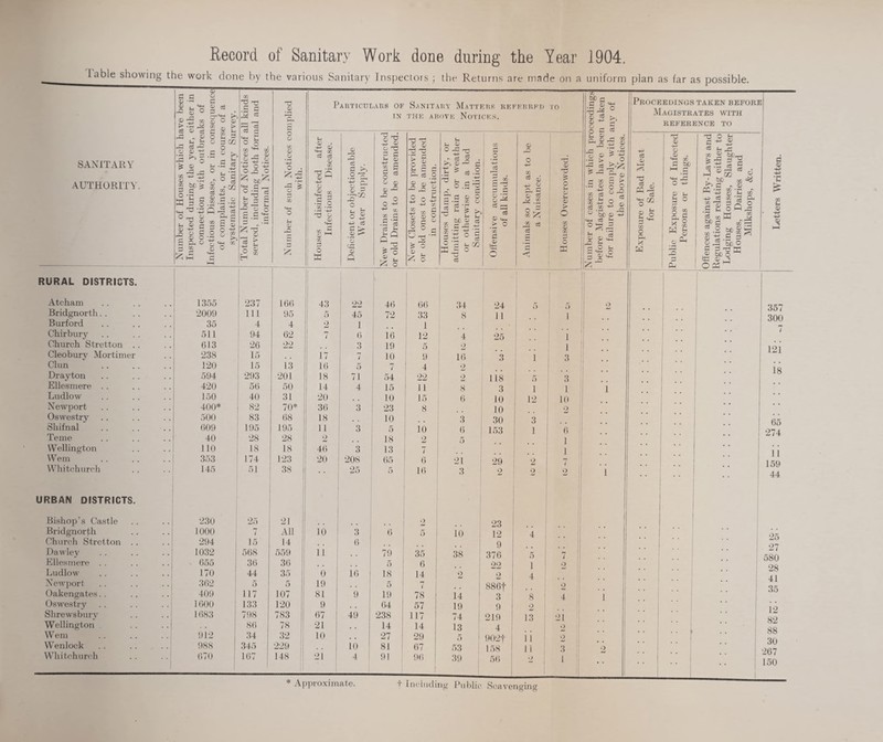 Record of Sanitary Work done during the Year 1904. showing the work done by the various Sanitary Inspectors ; the Returns are made on a uniform plan as far as possible. SANITARY AUTHORITY g.S ce -c . . ci O (t) —H C 4) cc ^ ^ X ^ i ^ O 3 OQ O • S c3 t: - o 4> QQ 4^ 4) 2 ^ O -S ^ ® E d 4> s §.2 O) pH OQ ^1 P CQ P P P O I ^ o 4) ^ C/2 -p p c *'5 u - p = P 4^ O QQ ^ Pi pD p .s o ^ o o Particulars of Sanitary Matters referred to IN THE ABOVE NOTICES. c5 d a; CQ ■^p -d o o o ffi 4^ 3 c6 02 ' ci3 ' ^ o 4p 4j O -P P P ce o u ^ ' o d C ^ _p >5 0;'^ > • P • O .S ' (D O X a tsc J cS fi°1 ►2 s - S: ^ o ce 4-- 3 P QQ P d §3 ce ^ ce o ^ _> o X p 4> P. P (i> ce RURAL DISTRICTS. 1 ! 1 i 1 . 1 Atcham ! 1355 i 237 166 43 22 46 i 66 34 24 Bridgnorth.. 2009 111 95 1 5 45 72 33 8 ] 1 Burford 35 4 4 *> 1 1 Chirbury 511 1 94 62 i 1 ^ 6 ; 16 12 4 25 i Church Stretton .. 613 26 22 1 1 3 19 5 •> Cleobury Mortimer 238 . 15 17 7 10 9 1() 3 1 Clun 120 1 15 13 ! 16 5 i 1 4 2 Drayton 594 293 201 18 71 54 22 2 118 5 Ellesmere .. 420 1 56 50 1 1-^ 4 15 ' 11 8 3 : 1 Ludlow 150 40 31 20 10 15 6 10 ' 12 Newport 400* i 82 70* i 3() 3 23 8 10 Oswestry 500 83 ()8 18 10 3 30 3 Sliifnal 609 195 195 j 1 1 3 5 10 6 153 1 Teme 40 28 28 _2 18 2 5 Wellington 110 18 18 4() 3 13 7 Wem . 353 174 123 20 208 65 6 21 29 • * 9 Whitchurch 145 51 38 ! 25 5 16 3 2 2 URBAN DISTRICTS. Bishop’s Castle 230 25 21 : 2 23 Bridgnorth 1000 7 All i 10 3 () 5 10 12 4 Church Stretton . . 294 15 14 i 6 9 Dawley 1032 568 559 11 i 79 35 38 376 5 Ellesmere . . 655 36 36 ! 5 6 oo 1 Ludlow 170 44 35 1 0 1 16 1 18 . 14 2 o 4 Newport 362 5 19 1 5 ! t 886t Oakengates. . 409 117 107 ! 81 9 19 : 78 14 3 8 Oswestry 1600 133 120 1 9 1 64 57 19 9 «:> Shrewsbury 1683 798 783 || 67 ! 49 238 117 74 219 13 Wellington 8() 78 >' 21 14 14 13 4 i Wem .. .. - 912 34 32 ■ 10 1 27 29 5 902t i i Wenlock 988 345 229 / 1 10 ‘ 81 [ 67 53 158 ! 11 Wliitchiiroli i 670 1 167 ! 1 148 21 1 4 ! 91 96 1 39 56 ' 1 2 P > o o X 3 1 10 2 0 I 1 7 o 2 4 21 2 2 3 T bO c3 P 4^ 4;i eg 4) ^ ° g u <lt r», Qj Xi ■f g ? 2 ^ OQ o o . ^ s P ^ CQ ?.s ‘-H o Ph <:) 5 > o o o X - ce ■2 s o ^ ■ iProceedings taken before Magistrates with REFERENCE TO cC 4t P be b O i Ph d o ^ ^ fcH ^ rsi i • ■ bp K =y ^ P «v 4h P tS 0 'E of -w _53 K '3 O. J S §Q 2 Is® ofl ,: o ce o X d « ^ ■ 'S .5 bo's !n oj j -I a £ -1^ 3 +i 357 300 121 is 65 274 11 159 44 25 27 580 28 41 35 12 82 88 30 267 150 * Ap])roximate. t [nciudiiiii Piililic Scavenging