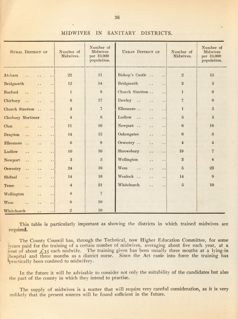 MIDWIVES IN SANITARY DISTRICTS. Rural District of Number of Midwives. Number of Midwives per 10,000 ])opulation. Urban District of Number of Midwives. Number of Mid wives per 10,000 population. Atchani 22 11 Bishop’s Castle .. 2 15 Bridgnorth 12 14 Bridgnorth 3 5 Burford 1 8 Church Stretton .. 1 9 Chirbury 6 17 Dawley 7 9 Church Stretton .. 3 7 Ellesmere .. 1 5 Cleobury Mortimer 4 6 Ludlow 3 5 Clun 11 16 Newport .. 6 18 Drayton 14 12 Oakengates 6 5 Ellesmere .. 6 8 Oswestry .. 4 4 Ludlow 10 10 Shrewsbury 19 7 Newport 3 5 Wellington 3 4 Oswestry 24 16 Wem 5 23 Shifnal 14 16 Wenlock .. 14 9 Teme 4 21 Whitchurch 5 10 Wellington 8 7 Wem 8 10 Whitchurch 2 10 This table is particularly important as showing the districts in which trained midwives are required. The County Council has, through the Technical, now Higher Education Committee, for some lytars paid for the training of a certain number of midwives, averaging about five each year, at a cost of about ;^35 each midwife. The training given has been usually three mouths at a lying-in hospital and three months as a district nurse. Since the Act canie into force the training has practically been confined to midwifery. In the future it will be advisable to consider not only the suitability of the candidates but also the part of the county in which they intend to practise. The supply of midwives is a matter that will require very careful consideration, as it is very unlikely that the present sources will be found sufficient in the future.