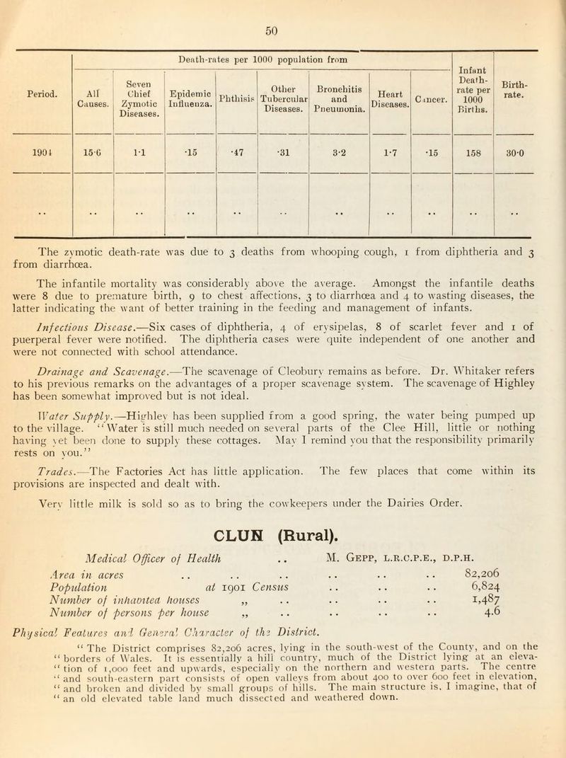 Death-rates per 1000 population from Infant Death- rate per 1000 Births. Period. All Causes. Seven Chief Zymotic Diseases. Epidemic lutiueuza. I’htliisis Other Tubercular Diseases. Bronehitis and Pneumonia. Heart Diseases. C Ulcer. Birth¬ rate. 1901 150 M ■15 •47 •31 3-2 1-7 •15 158 30-0 •• •• •• •• •• •• The zvmotic death-rate was due to 3 deaths from whoojung cough, i from diphtheria and 3 from diarrhoea. The infantile mortality was considerably above the average. Amongst the infantile deaths were 8 due to premature birth, 9 to chest affections. 3 to diarrhoea and 4 to wasting diseases, the latter indicating the want of better training in the feeding and management of infants. Infections Disease.—cases of diphtheria, 4 of erysijjelas, 8 of scarlet fever and i of puerperal fever were notified. The diphtheria cases were (juite independent of one another and were not connected with school attendance. Drainage and Scavenage.—The scavenage of Cleobury remains as before. Dr. Whitaker refers to his previous remarks on the advantages of a projjer scavenage system. The scavenage of Highley has been somewhat improved but is not ideal. Water Siipplv-—Hirdilev has been supplied from a good spring, the water being pumped up to the village. “ Water is still much needed on se\ eral parts of the Clee Hill, little or nothing having set been done to supply these cottages. May 1 remind you that the responsibility primarily rests on vou.” Trades.—The Factories Act has little application. The few places that come within its provisions are inspected and dealt with. Verv little milk is sold so as to bring the cowkeepers under the Dairies Order. CLUN (Rural). Medical Officer of Health .. M. Gepp, l.r.c.p.e., d.p.h. Area in acres .. .. .. .. .. • • 82,206 Population at iQOi Census .. .. .. 6,824 Number of inhaoued houses „ .. .. .. .. '^A^7 Ntimher of persons per house ,, .. .. .. .. 4-^ Physical Features ani General Character of the District. “ The District comprises 82,206 acres, lying in the south-west of the County, and on the “ borders of Wales. It is essentiallv a hill country, much of the District lying at an cleva- “ tion of 1,000 feet and upwards, especially on the northern and western parts. The centre ■‘and south-eastern part consists of open valleys from about 400 to over 600 feet in elevation, “ and broken and divided by small groups of hills. The main structure is. I imagine, that of “ an old elevated table land much dissected and weathered down.