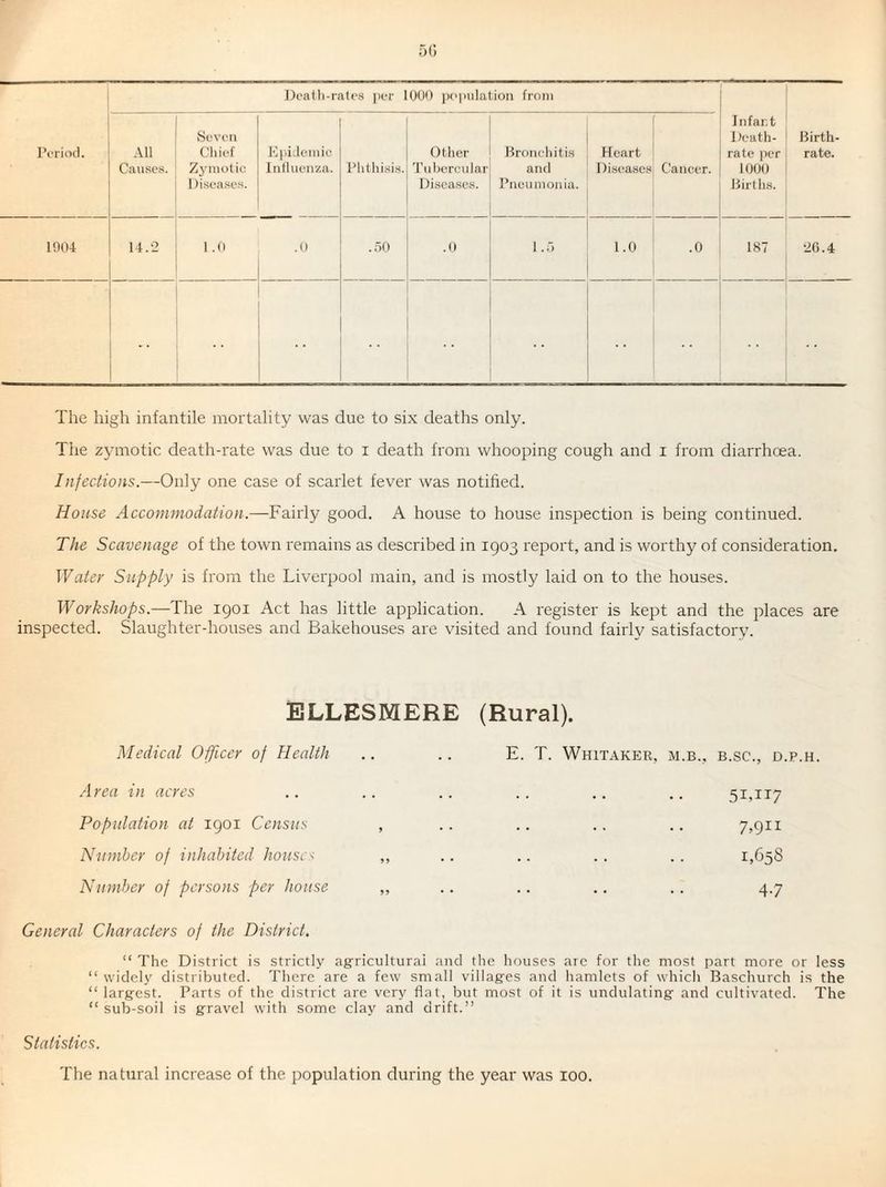 Infant Death- 1000 Births. Birth¬ Causes. Seven Zj'inolic Disoa.scs. Inllucnza. Phthisis. Tubercular Diseases. and Pneumonia. Diseases Cancer. 1004 14.2 1 .0 .0 ..SO .0 1 ..■) 1.0 .0 187 •26.4 The high infantile mortality was due to six deaths only. The zymotic death-rate was due to i death from whooping cough and i from diarrhoea. Infections.—Only one case of scarlet fever was notified. House Accommodation.—Fairly good. A house to house inspection is being continued. The Scavenage of the town remains as described in 1903 report, and is worthy of consideration. Water Supply is from the Liverpool main, and is mostly laid on to the houses. Workshops.—The 1901 Act has little application. A register is kept and the 2:)laces are inspected. Slaughter-houses and Bakehouses are visited and found fairly satisfactory. ELLESMERE Medical Officer of Health .Area in acres Population at 1901 Census , ’Number of inhabited house < ,, Number of persons per house ,, (Rural). E. T. Whitaker, m.b., b.sc., d.p.h. 51,117 7,911 1,658 4.7 General Characters of the District. “ The District is strictly agrriculturai and tlie houses are for the most part more or less “ widely distributed. There are a few small villagres and hamlets of whicli Baschiirch is the “ largest. Parts of the district are very flat, but most of it is undulating and cultivated. The “ sub-soil is gravel with some clay and drift.” Statistics. The natural increase of the population during the year was 100.