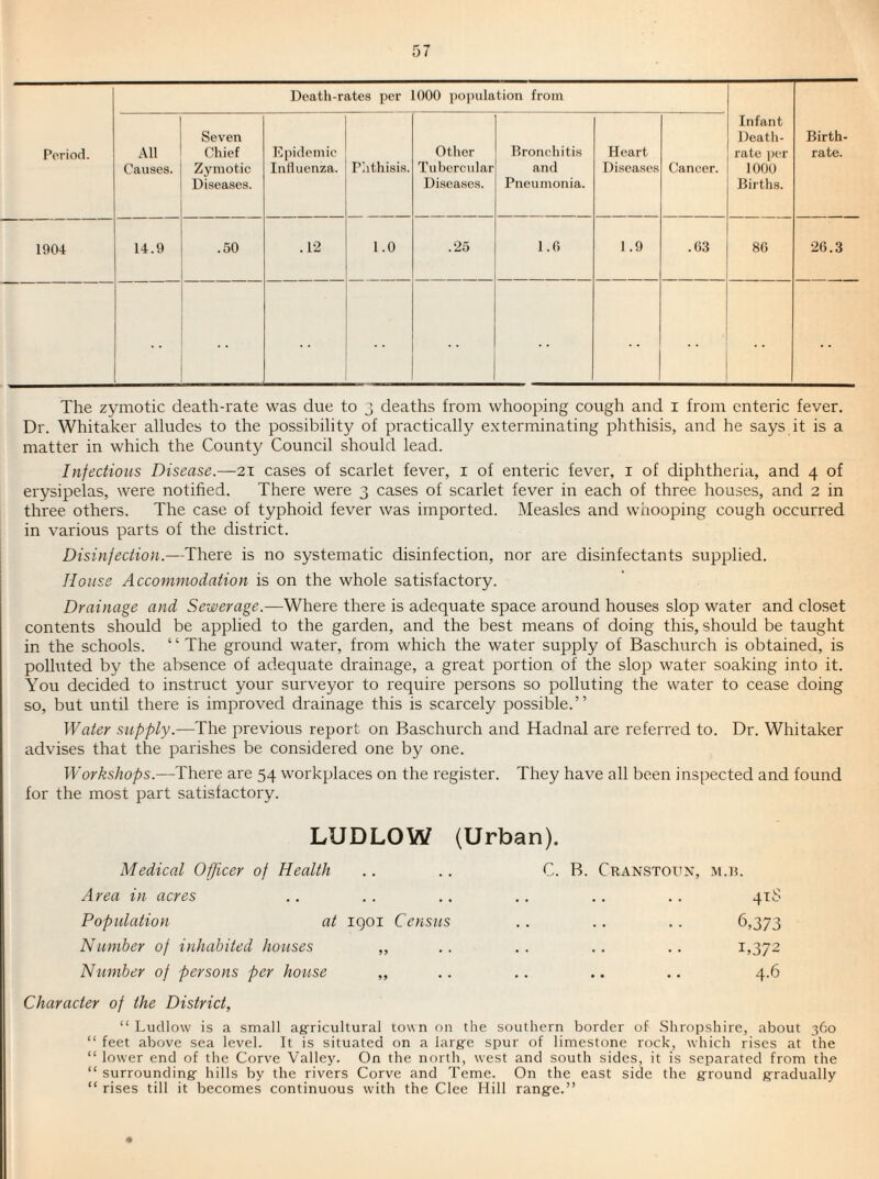 1000 Births. Causes. Zymotic Diseases. Intluenza. Phthisis. Other Tubercular Diseases. Bronchitis and Pneumonia. Heart Diseases Cancer. 1904 14.9 .50 .12 1.0 .25 l.f) 1 .9 .03 86 26.3 The zymotic death-rate was due to j deaths from whooping cough and i from enteric fever. Dr. Whitaker alludes to the possibility of practically exterminating plithisis, and he says it is a matter in which the County Council should lead. Infectious Disease.—21 cases of scarlet fever, i of enteric fever, i of diphtheria, and 4 of erysipelas, were notified. There were 3 cases of scarlet fever in each of three houses, and 2 in three others. The case of typhoid fever was imported. Measles and whooping cough occurred in various parts of the district. Disinfection.—There is no systematic disinfection, nor are disinfectants supplied. House Accommodation is on the whole satisfactory. Drainage and Sewerage.—Where there is adequate space around houses slop water and closet contents should be applied to the garden, and the best means of doing this, should be taught in the schools. ‘ ‘ The ground water, from which the water supply of Baschurch is obtained, is polluted by the absence of adequate drainage, a great portion of the slop water soaking into it. You decided to instruct your surveyor to require persons so polluting the water to cease doing so, but until there is improved drainage this is scarcely possible.” Water supply.—The previous report on Baschurch and Hadnal are referred to. Dr. Whitaker advises that the parishes be considered one by one. Workshops.—There are 54 workplaces on the register. They have all been inspected and found for the most part satisfactory. LUDLOW (Urban). Medical Officer of Health C. B. Cranstoun, : 9.R. Area in acres . . 4tS Population at igoi Census . . 6,373 Number of inhabited houses ,, 1,372 Number of persons per house ,, 4.6 Character of the District, “ Ludlow is a small agrricultural town on the southern border of Shropshire, about 360 “ feet above sea level. It is situated on a larg^e spur of limestone rock, which rises at the “ lower end of the Corve Valley. On the north, west and south sides, it is separated from the “ surrounding- hills by the rivers Corve and Teme. On the east side the ground gradually “ rises till it becomes continuous with the Clee Hill range.”