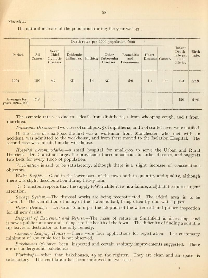 Statistics. J he natural increase ol the population during the year was 43. Period. Death-rates per 1000 population from Infant Death- rate per 1000 Births. Birth rate. All Causes. Seven Chief Zymotic Diseases. Epidemic Influenza. Phthii-is Other Tuhercular Di.seases. Bronchitis and Pneumonia. Heart Diseases Cancer. 1904 1.5-1 •47 ■31 1-0 ■31 •JO 11 17 124 22 9 Averages for years 1894-1903 17-8  120 •27^f. The zymotic rate v. r.s due to i death from diphtheria, 1 from whooping cough, and i from diarrhoea. Infectious Disease.—Two cases of smallpox, 5 of diphtheria, and i of scarlet fever were notified. Of the cases of small-pox the first was a workman from Manchester, who met with an accident, was admitted to the workhouse, and from there moved to the Isolation Hospital. The second case was infected in the workhouse. Hospital Accommodation—3. small hospital for smalTpox to serve the Urban and Rural Districts. Dr. Cranstoun urges the provision of accommodation for other diseases, and suggests two beds for every 1,000 of population. Vaccination is said to be satisfactory, although there is a slight increase of conscientious objectors. Water Supply.—Good in the lower parts of the town both in quantity and quality, although there was slight discolouration during heavy rain. Dr. Cranstoun reports that the supply toWhitcliffe View is a failure, and[that it requires urgent attention. Sewage System.—The disposal works are being reconstructed. The added area is to be sewered. The ventilation of many of the sewers is bad, being often by rain water pipes. House Drainage.—Dr. Cranstoun urges the adoption of the water test and proper inspection for all new drains. Disposal of Excrement and Refuse.—The mass of refuse in Smithfield is increasing, and is now a public nuisance and a danger to the health of the town. The difficulty of finding a suitable tip leaves a destructor as the only remedy. Common Lodging Houses.—There were four apj^lications for registration. Tlie customarj' minimum of 300 cubic feet is not observed. Bakehouses (7) have been insjjected and certain sanitary improvements suggested. Theie are no underground bakehouses. Workshops—other than bakehouses, 59 on the register. They are clean and air space is satisfactory. The ventilation has been inqnoved in two cases.
