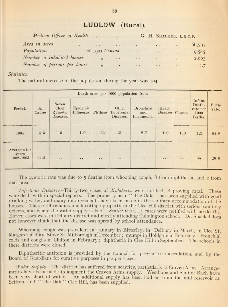 LUDLOW (Rural). Medical Officer of Health .. .. G. H. Shackel, l.r.c.p. Area in acres .. .. .. .. .. .. 66,595 Pojvilation at 1901 Census . . . . . . 9.585 Number of inhabited houses „ .. . . ., .. 2.003 Number of persons per house „ .. , . .. ,. Statistics. The natural increase of the popnlation during the year was 104. Death-rates per 1000 population from Period. All Causes. Seven Chief Zymotic Diseases. Epidemic Influenza. Phthisis. Other Tubercular Diseases. Bronchitis and Pneumonia. Heart Diseases Cancer. Infant Death- rate per 1000 Births. Birth¬ rate. 1904 14.5 1.6 1.0 .62 .21 2.7 1.0 1.0 121 24.2 Averages for years 1902-1903 11.5 66 26.6 The zymotic rate was due to 5 deaths from whooping cough, 8 from diphtheria, and 2 fi'om diarrheea. Infectious Disease.—Thirty-two cases of diphtheria were notified, S proving fatal. These were dealt with in special reports. The property near “ The Oak ” has been supplied with good drinking water, and many improvements have been made in the sanitary accommodation of the houses. There still remains much cottage property in the Clee Hill district with serious sanitary defects, and where the water supply is bad. Scarlet fever, 15 cases were notified with no deaths. Eleven cases were in Delbury district and mostly attending Culmington school. Dr. Shackel does not however think that the disease was spread by school attendance. Whooping cough was prevalent in January in Bitterley, in Delbury in l\Iarch, in Clee St. Margaret in May, Stoke St. Milborough in December ; mumps in Holdgate in February ; bronchial colds and coughs in Chilton in February ; diphtheria in Clee Hill in September. The schools in these districts were closed. Diphtheritic antitoxin is provided by the Council for preventive inocculation, and by the Board of Guardians for curative purposes in pauj^er cases. Water Supply.—-The district has suffered from scarcity, particularly at Craven Arms. Arranoe- ments have been made to augment the Craven Arms supply. Westhoi)e and Seifton Bach have been very short of water. An additional supply has been laid on from the mill reservoir at Seifton, and ‘ ‘ The Oak ’ ’ Clee Hill, has been supplied.