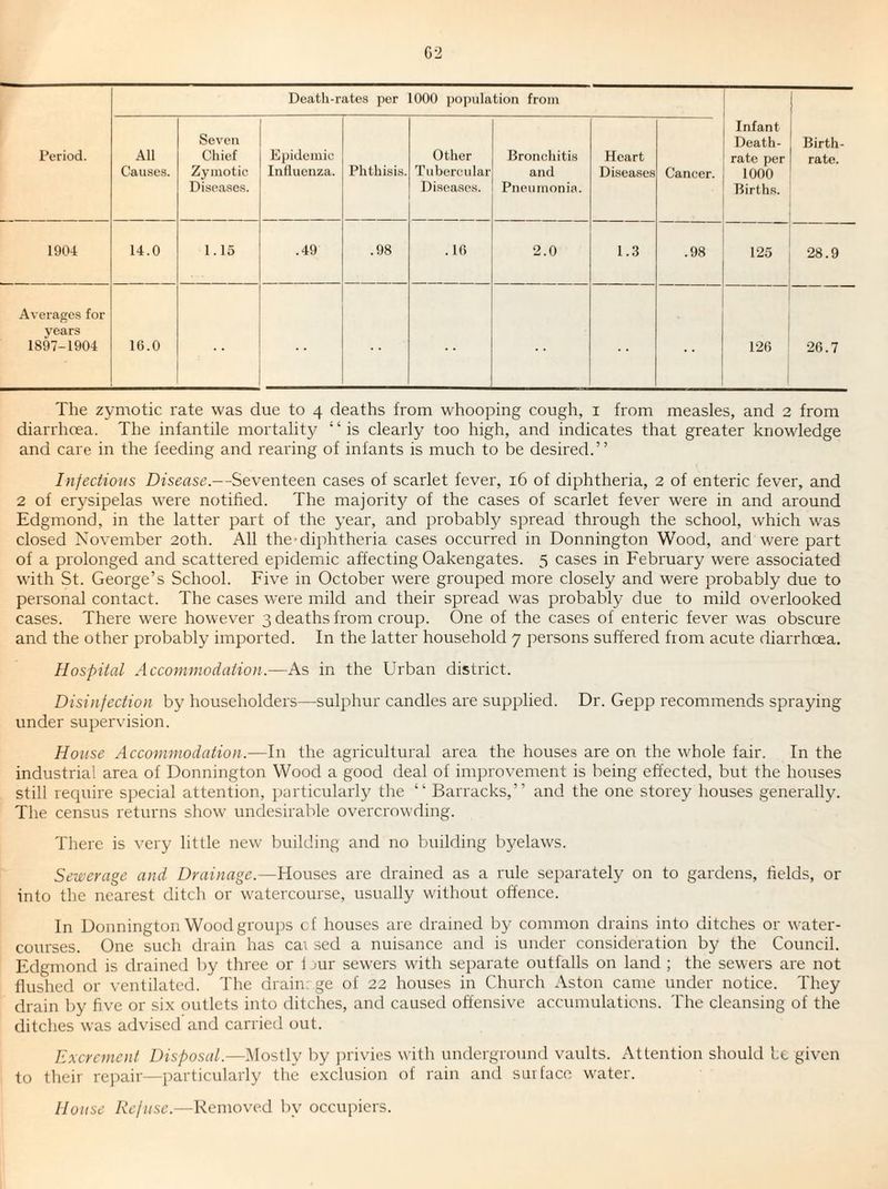 Death-rates per 1000 population from Period. All Causes. Seven Chief Zymotic Diseases. Epidemic Influenza. Phthisis. Other Tubercular Diseases. Bronchitis and Pneumonia. Heart Diseases Cancer. Infant Death- rate per 1000 Births. Birth¬ rate. 1904 14.0 1.15 .49 .98 . 16 2.0 1..3 .98 125 28.9 Averages for years 1897-1904 16.0 ■■ 126 26.7 The zymotic rate was due to 4 deaths from whooping cough, i from measles, and 2 from diarrhcea. The infantile mortality ‘ ‘ is clearly too high, and indicates that greater knowledge and care in the feeding and rearing of infants is much to be desired.” Infectious Disease.—Seventeen cases of scarlet fever, 16 of diphtheria, 2 of enteric fever, and 2 of erysipelas were notified. The majority of the cases of scarlet fever were in and around Edgmond, in the latter part of the year, and probably spread through the school, which was closed November 20th. All the-diphtheria cases occurred in Donnington Wood, and were part of a prolonged and scattered epidemic affecting Oakengates. 5 cases in February were associated with St. George’s School. Five in October were grouped more closely and were probably due to personal contact. The cases were mild and their spread was probably due to mild overlooked cases. There were howev^er 3 deaths from croup. One of the cases of enteric fever was obscure and the other probably imported. In the latter household 7 persons suffered from acute diarrhoea. Hospital Accommodation.—As in the Urban district. Disinfection by householders—sulphur candles are supplied. Dr. Gepp recommends spraying under supervision. House Accommodation.—In the agricultural area the houses are on the whole fair. In the industrial area of Donnington Wood a good deal of imjrrovement is being effected, but the houses still require special attention, i)articularly the ” Barracks,” and the one storey houses generally. The census returns show undesirable overcrowding. There is very little new building and no building byelaws. Sewerage and Drainage.—Houses are drained as a rule separately on to gardens, fields, or into the nearest ditch or watercourse, usually without offence. In Donnington Wood grouj)s cf houses are drained by common drains into ditches or water¬ courses. One such drain has cai sed a nuisance and is under consideration by the Council. Edgmond is drained by three or 1 air sewers with separate outfalls on land ; the sewers are not flushed or ventilated. The drain: ge of 22 houses in Church Aston came under notice. They drain liy five or si.x outlets into ditches, and caused offensive accumulations. The cleansing of the ditches was advised and carried out. Excrement Disposal.—IMostly by privies with underground vaults. Attention should be given to tlieir repair—particularly the exclusion of rain and sin face water. House Refuse.—Removed by occupiers.