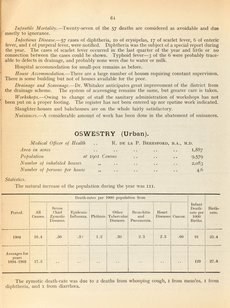 61 Infantile Mortality.—Twenty-seven of the 57 deaths are considered as avoidable and due mostly to ignorance. Infectious Disease.—57 cases of diphtheria, 10 of erysipelas, 17 of scarlet fever, 6 of enteric fever, and i of purperal fever, were notified. Diphtheria was the subject of a special report during the year. The cases of scarlet fever occurred in the last quarter of the year and little or no connection between the cases could be shown. Typhoid fever—3 of the 6 were probably trace¬ able to defects in drainage, and probably none were due to water or milk. Hospital accommodation for smalTpox remains as before. ■I House Accommodation.—There are a large number of houses requiring constant supervision. There is some building but not of houses available for the poor. Drainage and Scavenage.—Dr. Whitaker anticipates great improvement of the district from the drainage scheme. The system of scavenging remains the same, but greater care is taken. Workshops.—Owing to change of staff the sanitary administration of workshops has not been put on a proper footing. The register has not been entered up nor routine work indicated. Slaughter-houses and bakehouses are on the whole fairly satisfactory. Nuisances.—A considerable amount of woi'k has been done in the abatement of nuisances. OSWESTRY (Urban). Medical Officer of Health .. R. de la P. Beresford, b.a., m.d. Area in acres .. .. .. .. .. 1,887 Population at 1901 Census .. .. .. 9,579 Number of inhabited houses ,, .. .. .. . . 2,083 Number of persons per house „ .. .. .. .. 4.6 Statistics. The natural increase of the population during the year was in. Period. Death-rates per 1000 population from Infant Death- rate per 1000 Births. Birth¬ rate. All Causes. Seven Chief Zymotic Diseases. Ej)idemic Influenza. Phthisis. Other Tubercular Diseases. Bronchitis and Pneumonia. Heart Diseases Cancer. 1904 10.4 .50 .3) 1.-2 .30 2.3 2.3 .00 91 25.4 Averages for years 1894-1903 17.5 129 27.8 The zymotic death-rate was due to 2 deaths from whooping cough, i from measles, i from diphtheria, and i from diarrhoea.