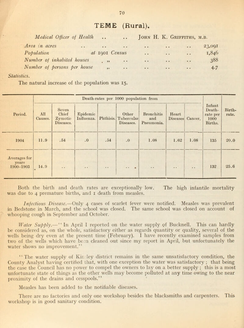 TEME (Rural). Medical Officer of Healih .. .. John H. K. Griffiths, m.b. Area in acres .. .. .. .. .. .. 23,091 Population at 1901 Census .. . . .. 1,846 Number of inhabited houses ^ ,, .. .. .. .. 388 Number of persons per house ,. .. .. .. .. 4.7 Statistics. The natural increase of the population was 15. Death-rates per 1000 population from Period. All Causes. Seven Chief Zymotic Diseases. Epidemic Influenza. Phthisis. Other Tubercular Diseases. Bronchitis and Pneumonia. Heart Diseases Cancer. Infant Death- rate per 1000 Births. Birth¬ rate. 1904 11.9 .54 .0 .54 .0 1.08 1.6-2 1.08 135 •20.0 Averages for years 1900-1903 14.9 • « a 132 ‘25.6 Both the birth and death rates are exceptionally low. The high infantile mortality was due to 4 premature births, and i death from measles. Infectious Disease.—Only 4 cases of scarlet fever were notified. Measles was prevalent in Bedstone in March, and the school was closed. The same school was closed on account of whooping cough in September and October. Water Supply.— “ In April I reported on the water supply of Bucknell. This can hardly be considered as, on the whole, satisfactory either as regards quantity or quality, several of the wells being dry even at the present time (February). I have recently examined samples from two of the wells which have been cleaned out since my re])ort in April, but unfortunately the water shows no improvement.” “The water supply of Kin ley district remains in the same unsatisfactory condition, the County Analyst having certihed that, with one exception the water was satisfactory ; that being the case the Council has no jrower to compel the owners to lay on a better supply ; this is a most unfortunate state of things as the other wells may become polluted at any time owing to the near proximity of the drains and cesspools.” iMeasles has been added to the notihable diseases. There are no factories and only one worksho]) besides the blacksmiths and carpenters. This workshop is in good sanitary condition.