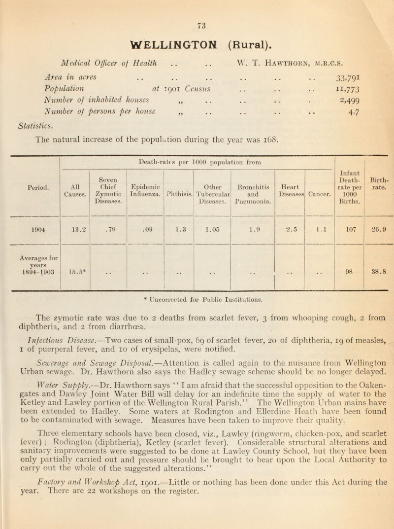 WELLINGTON (Rural). Medical Otjicer of Healih .. .. W. T. Hawthorn, m.r.c.s. Area in acres .. .. .. .. .. .. 33?79i Population at 1901 Census .. .. .. ii>773 Number of inhabited houses „ . . .. .. . 2,499 Number of persons per house „ .. . . . . .. 4.7 Statistics. The natural increase of the population during the year was 1O8. Deatli-ratcs per 1000 population from Period. All Causes. Seven Chief Zymotic Diseases. Epidemic Influenza. Phthisis. Other Tubercular Diseases. Bronchitis and Pneumonia. Heart Diseases Cancer. Infant Death- rate per 1000 Births. Birth¬ rate. 1904 13.2 .79 .09 1.3 1.05 1.9 2.5 1.1 107 26.9 Averages for years 1894-1903 15.5* .. 98 38.8 * Uncoirected for Public Institutions. The zymotic rate was due to 2 deaths from scarlet fever, 3 from whooping cough, 2 from diphtheria, and 2 from diarrhoea. Infectious Disease.—Two cases of small-pox, 69 of scarlet fever, 20 of diphtheria, 19 of measles, I of puerperal fever, and 10 of erysipelas, were notified. Sewerage and Sewage Disposal.—Attention is called again to the nuisance from Wellington Urban sewage. Dr. Hawthorn also says the Hadley sewage scheme should be no longer delayed. Water Supply.—Dr. Hawthorn says ‘ ‘ I am afraid that the successful opposition to the Oaken- gates and Dawley Joint Water Bill will delay for an indefinite time the supph^ of water to the Ketley and Lawley portion of the Wellington Rural Parish.” The Wellington Urban mains have been extended to Hadley. Some waters at Rodington and Ellerdine Heath have been found to be contaminated with sewage. Measures have been taken to inpn'ove their qualit}’. Three elementary schools have been closed, viz., Lawley (ringworm, chicken-pox, and scarlet fever) ; Rodington (diphtheria), Ketley (scarlet fever). Considerable structural alterations and sanitary improvements were suggested to be done at Lawley County School, but thej'’ have been only partial!}^ carried out and pressure should be brought to bear upon the Local Authority to carry out the whole of the suggested alterations.” Factory and Workshop Act, 1901.—Little or nothing has Ijeen done under this Act during the year. There are 22 workshops on the register.