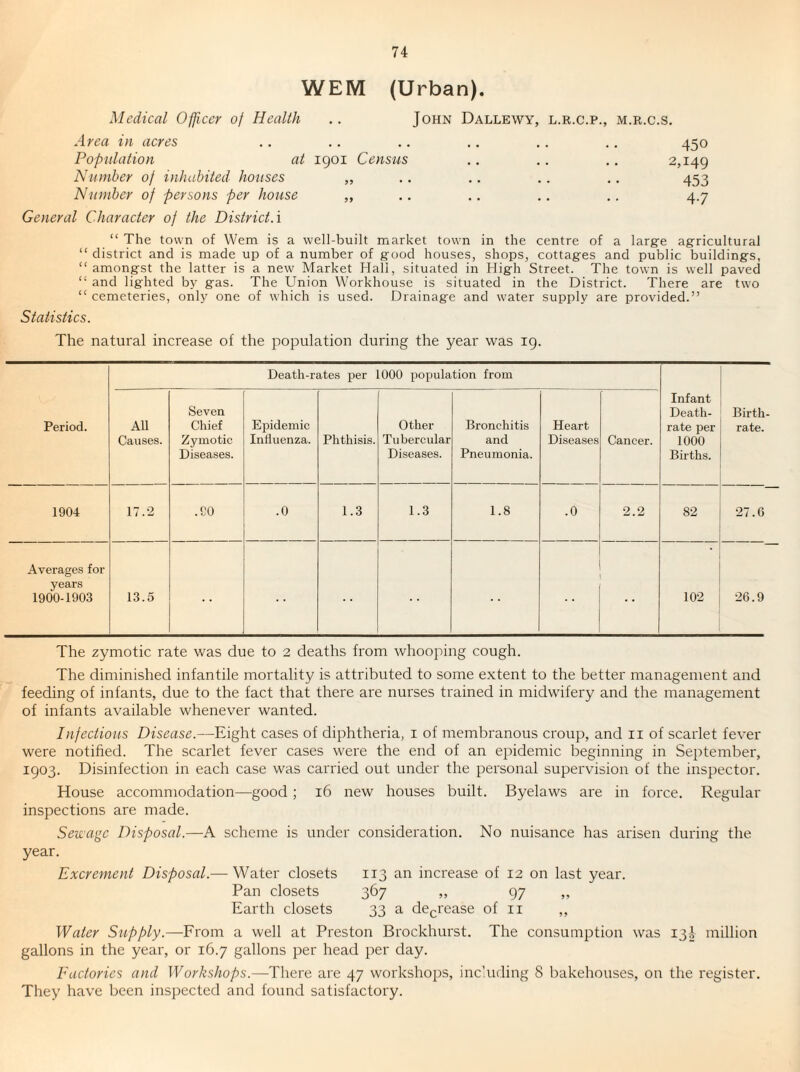 WEM (Urban). Medical Officer of Health .. John Dallewy, l.r.c.p., m.r.c.s. Area in acres .. .. .. .. . . .. 450 Population at 1901 Census .. .. .. 2,149 Number of inhabited houses „ ., .. .. .. 453 Number of persons per house „ .. .. .. .. 4.7 General Character of the District A “ The town of Wem is a well-built market town in the centre of a large agricultural “ district and is made up of a number of good houses, shops, cottages and public buildings, “amongst the latter is a new Market Hall, situated in High Street. The town is well paved “ and lighted by gas. The Union Workhouse is situated in the District. There are two “ cemeteries, only one of which is used. Drainage and water supply are provided.” Statistics. The natural increase of the population during the year was 19. Death-rates per 1000 population from Period. All Causes. Seven Chief Zymotic Diseases. Epidemic Influenza. Phthisis. Other Tubercular Diseases. Bronchitis and Pneumonia. Heart Diseases Cancer. Infant Death- rate per 1000 Births. Birth¬ rate. 1904 17.2 .90 .0 1.3 1.3 1.8 .0 2.2 82 27.6 Averages for years 1900-1903 13.5 * * 102 26.9 The zymotic rate was due to 2 deaths from whooping cough. The diminished infantile mortality is attributed to some extent to the better management and feeding of infants, due to the fact that there are nurses trained in midwifery and the management of infants available whenever wanted. Infectious Disease.—Eight cases of diphtheria, i of membranous croup, and ii of scarlet fever were notified. The scarlet fever cases were the end of an epidemic beginning in September, 1903. Disinfection in each case was carried out under the personal supervision of the inspector. House accommodation—good; 16 new houses built. Byelaws are in force. Regular inspections are made. Sewage Disposal.—A scheme is under consideration. No nuisance has arisen during the year. Excrement Disposal.— Water closets 113 an increase of 12 on last year. Pan closets 367 „ 97 „ Earth closets 33 a decrease of ii „ Water Supply.—From a well at Preston Brockhurst. The consumption was 13! million gallons in the year, or 16.7 gallons per head per day. Factories and Workshops.—There are 47 workshops, inchiding 8 bakehouses, on the register. They have been inspected and found satisfactory.