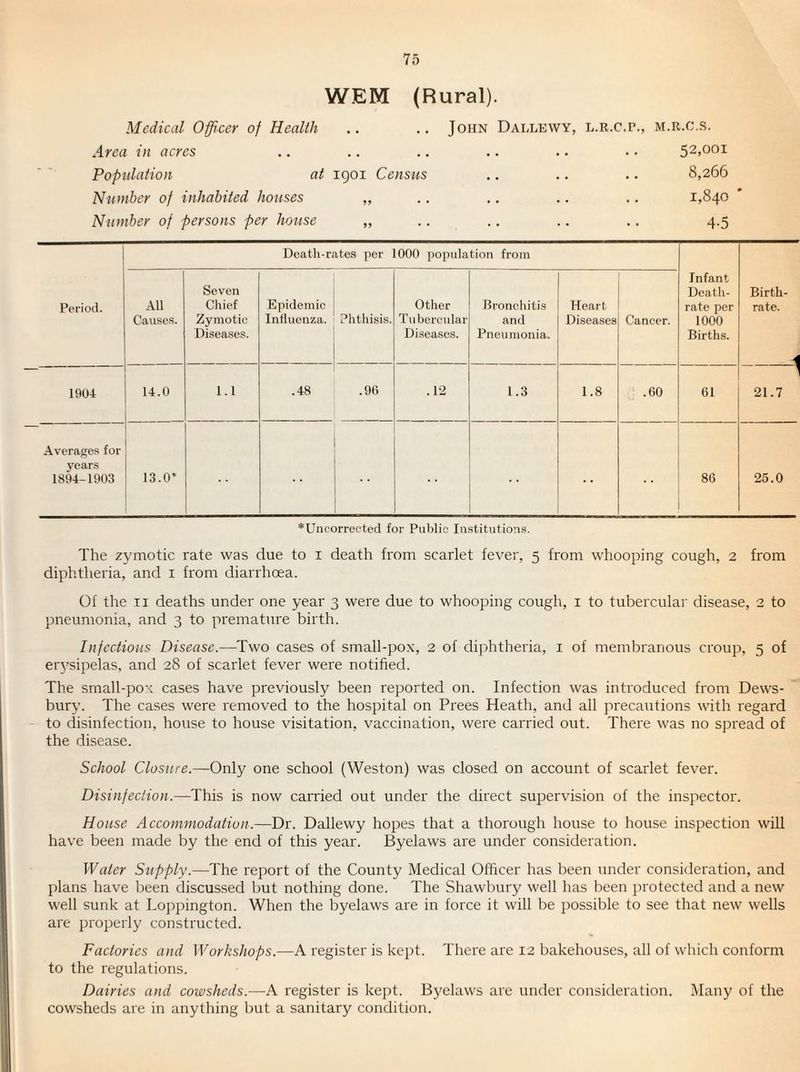 WEM (Rural). Medical Officer of Health .. .. John Dallewy, l.r.c.t., m.r.c.s. Area in acres .. .. .. .. .. • • 52,001 Population at igoi Census .. .. .. 8,266 Number of inhabited houses „ .. .. .. .. 1,840 Number of persons per house „ .. .. .. .. 4.5 Death-rates per 1000 population from Period. All Causes. Seven Chief Zymotic Diseases. Epidemic Influenza. Phthisis. Other Tubercular Diseases. Bronchitis and Pneumonia. Heart Diseases Cancer. Infant Death- rate per 1000 Birthfs. Birth¬ rate. 4 1904 14.0 1.1 .48 .96 .12 1.3 1.8 .GO 61 21.7 Averages for years 1894-1903 13.O* 86 25.0 *Uncorrected for Public Institutions. The zymotic rate was due to i death from scarlet fever, 5 from whooping cough, 2 from diphtheria, and i from diarrhoea. Of the II deaths under one year 3 were due to whooping cough, i to tubercular disease, 2 to pneumonia, and 3 to premature birth. Infectious Disease.—Two cases of small-pox, 2 of diphtheria, i of membranous croup, 5 of eiA’sipelas, and 28 of scarlet fever were notified. The small-pox cases have previously been reported on. Infection was introduced from Dews¬ bury. The cases were removed to the hospital on Frees Heath, and all precautions with regard to disinfection, house to house visitation, vaccination, were carried out. There was no spread of the disease. School Closure.—Only one school (Weston) was closed on account of scarlet fever. Disinfection.—This is now carried out under the direct supervision of the inspector. House Accommodation.—Dr. Dallewy hopes that a thorough house to house inspection will have been made by the end of this year. Byelaws are under consideration. Water Supply.—The report of the County Medical Officer has been under consideration, and plans have been discussed but nothing done. The Shawbury well has been protected and a new well sunk at Loppington. When the byelaws are in force it will be possible to see that new wells are properly constructed. Factories and Workshops.—A register is kept. There are 12 bakehouses, all of which conform to the regulations. Dairies and cowsheds.-—A register is kept. Byelaws are under consideration. Many of the cowsheds are in anything but a sanitary condition.
