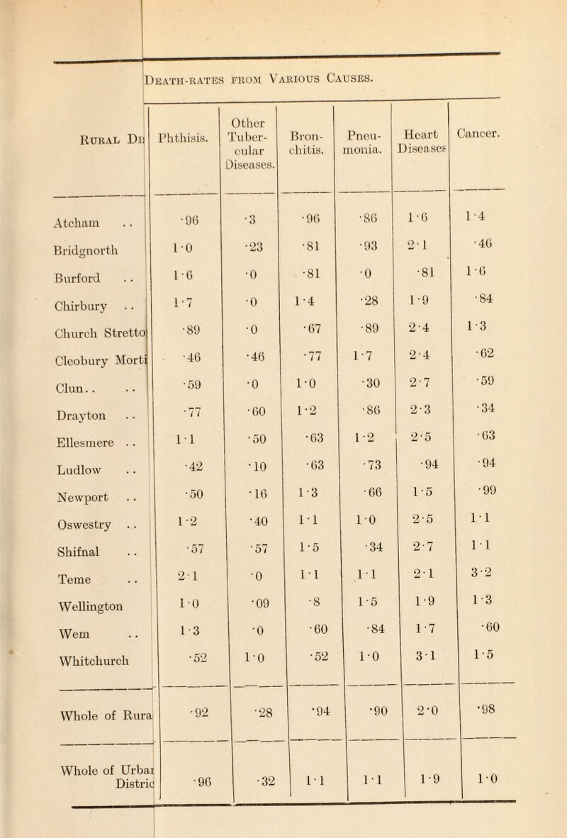Rural Dr Phthisis. Other Tu ber- cular Diseases. Bron¬ chitis. Pneu¬ monia. Heart Diseases Cancer. Atcham ■96 ■3 •96 •86 1 -6 1-4 Bridgnorth 10 •23 •81 ■93 21 •46 Burford 16 •o •81 0 •81 1'6 Chirbury 1-7 •o 1-4 •28 1-9 •84 Church Stretto •89 •o •67 •89 2-4 1-3 Cleobury Morti •46 •46 ■77 1-7 2-4 ■62 Clun.. •59 •o 1-0 •30 2-7 ■59 Drayton ' 77 •60 1-2 •86 2-3 •34 Ellesmere .. 11 •50 •63 1-2 2-5 ■63 Ludlow •42 •10 •63 •73 •94 •94 Newport •50 ■16 1-3 •66 1-5 •99 Oswestry 1-2 •40 11 10 2-5 11 Shifnal •57 •57 1-5 •34 2-7 11 Teme 21 •o 1-1 11 2-1 32 Wellington 10 •09 •8 1-5 1-9 1-3 Wem 1-3 0 •60 •84 1-7 •60 Whitchurch •52 10 •52 10 31 1-5 Whole of Rura ■92 •28 •94 •90 2-0 •98 Whole of Urba Distri •96 ■32 11 1 • 1 1-9 10