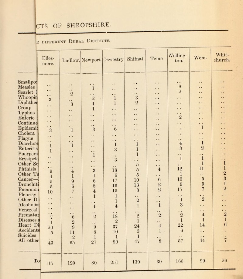 E DIFFERENT RURAL DISTRICTS. Elies- Ludlow. Newport Oswestry Shifnal Teme Welling¬ ton. Wem. Whit¬ church. mere. SmallpoJ Measles I i 8 Scarlet ] 2 2 • • Whoopin 3 2 i 3 • • Diphther 3 i l 2 .. Croup Typhus i 2 Enteric Continue • • .. Epidemic Cholera 3 i 3 6 i Plague Diarrhoei i 1 i i i 4 i Enteritis 3 l 3 2 Puerpera Erjrsipela 1 3 i i i 1 Other Se 5 . . l Phthisis 9 4 3 18 5 4 12 li 1 Other Ti i 9 1 6 5 , . 1 2 Cancer— 6 17 10 6 15 5 3 Bronchit 6 8 16 13 2 9 5 1 Pneumon 10 7 4 15 3 2 17 7 2 Pleurisy 1 i . . . . . . Other Di i 2 1 2 Alcohohs Venereal i 4 1 i 3 Prematui 7 6 2 18 2 2 2 4 2 1 6' Diseases Heart D i 20 2 9 9 2 37 i 24 4 1 22 1 14 Accident 11 8 10 3 1 6 Suicides 2 1 27 1 1 . . All other 43 65 90 47 8 57 44 7 T( ■1 130 30 166 99 26