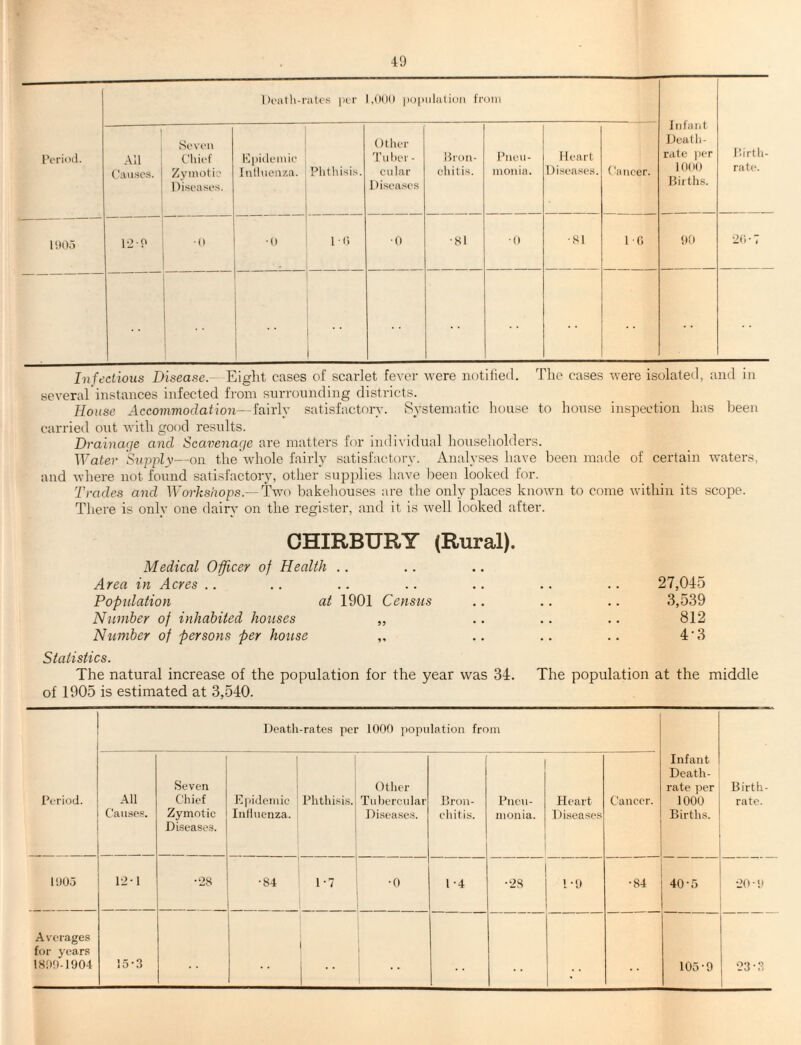 Period. Death-rates |>er 1.000 population from Infant Death- rate per 1000 Births. Birth¬ rate. | All Causes. Seven Chief Zymotic Diseases. Epidemic Influenza. Phthisis. Other Tuber - cular Diseases Bron¬ chitis. Pneu¬ monia. Heart Diseases. Cancer. 11)05 12-P •0 ■0 10 •0 •81 •0 •81 1-6 90 2(»* 7 Infectious Disease. Eight cases of scarlet fever were notified. The cases were isolated, and in several instances infected from surrounding districts. House Accommodation—fairly satisfactory. Systematic house to house inspection has been carried out with good results. Drainage and Scavenage are matters for individual householders. Water Supply—on the'whole fairly satisfactory. Analyses have been made of certain waters, and where not found satisfactory, other supplies have been looked for. Trades and Workshops.—Two bakehouses are the only places known to come within its scope. There is only one dairy on the register, and it is well looked after. CHIRBURY (Rural). Medical Officer of Health Area in Acres .. .. .. .. .. .. .. 27,045 Population at 1901 Census .. .. .. 3,539 Number of inhabited houses „ .. .. .. 812 Number of persons per house ,, .. .. .. 4'3 Statistics. The natural increase of the population for the year was 34. The population at the middle of 1905 is estimated at 3,540. Death-rates per 1000 population from Period. All Causes. Seven Chief Zymotic Diseases. Epidemic 1 Influenza. Other- Phthisis. Tubercular | Diseases. Bron¬ chitis. Pneu¬ monia. Heart Diseases Cancer. Infant Death- rate per 1000 Births. Birth¬ rate. 1905 12-1 •28 •84 1-7 -0 1-4 •28 1-9 •84 40-5 20 • 9 Averages for years 1899-1904 15-3 •• .. | 105-9 O3.3