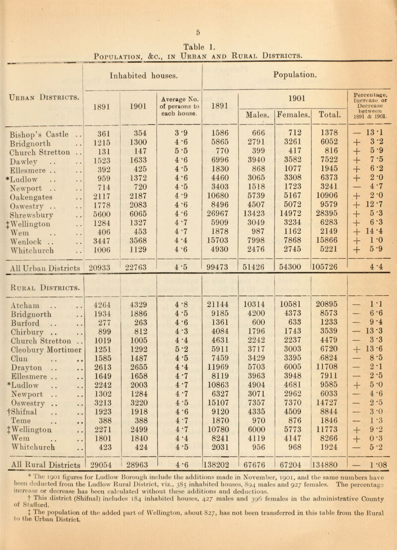 Table 1. Inhabited houses. Population. URB.-iN Districts. | Average No. 1891 1901 Percentage, Increase or 1891 1901 of persons to each house. Decrease Males. Females. Total. between 1891 & 1901, Bishop’s Castle .. 361 354 3-9 1586 666 712 1378 — 13*1 Bridgnorth 1215 1300 4-6 5865 2791 3261 6052 + 3-2 Church Stretton .. 131 147 5-5 770 399 417 816 + 5-9 Dawlev 1523 1633 4-6 6996 3940 3582 7522 + 7-5 Ellesmere .. 392 425 4-5 1830 868 1077 1945 + 6'2 ♦Ludlow 959 1372 4-6 4460 3065 3308 6373 + 2-0 Newport .. 714 720 4-5 3403 1518 1723 3241 — 4-7 Oakeugates 2117 2187 4-9 10680 5739 5167 10906 + 2-0 Oswestrv .. 1778 2083 4-6 8496 4507 5072 9579 + 12-7 Shrewsbury 5600 6065 4-6 26967 13423 14972 28395 + 5-3 JWelliugtou 1284 1327 4-7 5909 3049 3234 6283 + 6-3 Wem 406 453 4-7 1878 987 1162 2149 + 14-4 Weulock .. 3447 3568 4-4 15703 7998 7868 15866 + 1 -0 Whitchurch 1006 1129 4-6 4930 2476 2745 5221 + 5-9 All Urban Districts 20933 22763 4-5 99473 51426 54300 105726 4.4 Rural Districts. Ate ha in 4264 4329 4-8 21144 10314 10581 20895 — 1 *1 Bridgnorth 1934 1886 4-5 9185 4200 4373 8573 — 6-6 Burford 277 263 4-6 1361 600 633 1233 — 9*4 Chirbury .. 899 812 4-3 4084 1796 1743 3539 — 13-3 Church Stretton .. 1019 1005 4.4 4631 2242 2237 4479 — 3-3 Cleobury Mortimer 1251 1292 5-2 5911 3717 3003 6720 + 13-6 Cluii 1585 1487 4*5 7459 3429 3395 6824 — 8-5 Drayton .. 2613 2655 4*4 11969 5703 6005 11708 — 2*1 Ellesmere .. 1649 1658 4.7 8119 3963 3948 7911 — 2-5 ♦Ludlow 2242 2003 4-7 10863 4904 4681 9585 + 5-0 Newport .. 1302 1284 4-7 6327 3071 2962 6033 — 4-6 Oswestry .. 3213 3220 4-5 15107 7357 7370 14727 — 2-5 tShifnal 1923 1918 4-6 9120 4335 4509 8844 — 3-0 Teme 388 388 4-7 1870 970 876 1846 — 1 -3 J Wellington 2271 2499 4.7 10780 6000 5773 11773 + 9-2 Wem 1801 1840 4.4 8241 4119 4147 8266 + 0-3 Whitchurch 423 424 4*5 2031 956 968 1924 5-2 All Rural Districts 29054 28963 4-6 138202 67676 67204 134880 — 1 -08 * The igoi figures for l^udlow Horough include the additions made in November, 1901, and the same numbers have been deducted from the Ludlow Jtiiral District, viz.. 385 inhabited lioiises, 894 males and 927 females. The percentage increase or decrease has been calculated without these additions and deductions. t This district (Shifnal) includes 184 inliabited houses, 427 males and 396 females in the administrative County of Stafford. I The population of tlii! added part of Wellington, about 827, has not been transferred in this table from the Dural to the Urban District.