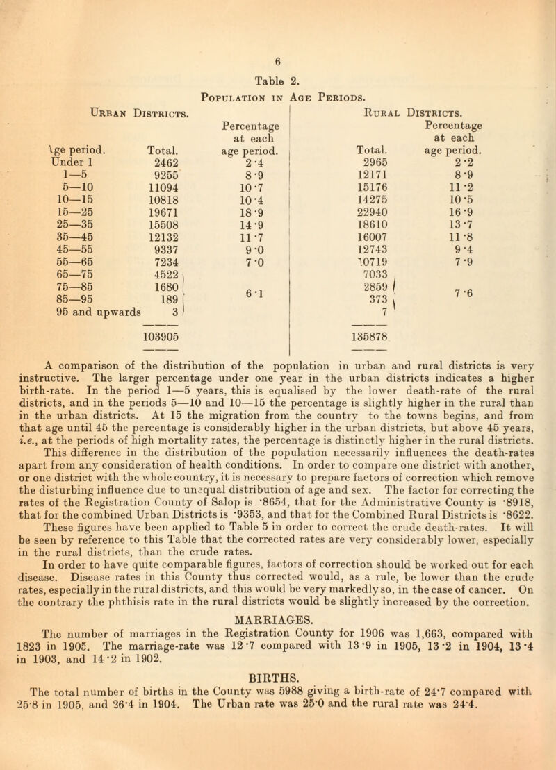 Table 2. Population in Age Periods. Urban Districts. Rural Districts. Percentage Percentage at each at each Vge period. Total. age period. Total. age period. Under 1 2462 2*4 2965 2*2 1—5 9255 8*9 12171 8*9 5—10 11094 10*7 15176 11 *2 10—15 10818 10*4 14275 10*5 15—25 19671 18*9 22940 16*9 25—35 15508 14*9 18610 13*7 35—45 12132 11 *7 16007 11 *8 45—55 9337 9*0 12743 9*4 55—65 7234 7*0 ^.0719 7*9 65—75 4522 7033 2859 / 75—85 1680 6*1 7*6 85—95 189 373 ^ 95 and upwards 3 103905 135878 A comparison of the distribution of the population in urban and rural districts is very instructive. The larger percentage under one year in the urban districts indicates a higher birth-rate. In the period 1—5 years, this is equalised by the lower death-rate of the rural districts, and in the periods 5—10 and 10—15 the percentage is slightly higher in the rural than in the urban districts. At 15 the migration from the country to the towns begins, and from that age until 45 the percentage is considerably higher in the urban districts, but above 45 years, i.e., at the periods of high mortality rates, the percentage is distinctly higher in the rural districts. This difference in the distribution of the population necessarily influences the death-rates apart from any consideration of health conditions. In order to compare one district with another, or one district with the whole country, it is necessary to prepare factors of correction which remove the disturbing influence due to unequal distribution of age and sex. The factor for correcting the rates of the Registration County of Salop is ‘8654, that for the Administrative County is ’8918, that for the combined Urban Districts is '9353, and that for the Combined Rural Districts is ‘8622. These figures have been applied to Table 5 in order to correct the crude death-rates. It will be seen by reference to this Table that the corrected rates are very considerably lower, especially in the rural districts, than the crude rates. In order to have quite comparable figures, factors of correction should be worked out for each disease. Disease rates in this County thus corrected would, as a rule, be lower than the crude rates, especially in the rural districts, and this would be very markedly so, in the case of cancer. On the contrary the phthisis rate in the rural districts would be slightly increased by the correction. MARRIAGES. The number of marriages in the Registration County for 1906 was 1,663, compared with 1823 in 1905. The marriage-rate was 12*7 compared with 13*9 in 1905, 13*2 in 1904, 13'4 in 1903, and 14*2 in 1902. BIRTHS. The total number of births in the County was 5988 giving a birth-rate of 24*7 compared with 25 8 in 1905, and 26*4 in 1904. The Urban rate was 25*0 and the rural rate was 24*4.