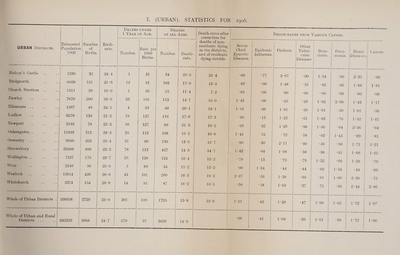 UR3AN Districts. Estimated Population 1 1906 1 Number of Births. Birth¬ rate. Deaths under 1 Year of Age. Deaths AT ALL Ages. Death-rates after correction for Death-rates from Various Causes. Number. Rate pc 1000 Births. r Number. Death- rate. deaths of non¬ residents dying in the districts, and of residents dying outside. Seven Chief Zymotic Diseases. Epidemic Influenza. Phthisis. Other Tuber¬ cular Diseases Bron¬ chitis. J’ncii- nionia. Heart iDisea.-e.' ! Cancer. •1 Bishop’s Castle 1330 32 24-4 1 31 34 25’5 21-4 •00 •77 3-07 •00 I • 54 •00 1 i : 2-31 •00 Bridgnorth 6060 131 21-6 12 91 103 17-0 15-5 •82 •00 1-48 •16 •82 •66 f i 1 • 98 ' 1-81 Church Stretton .. 1311 20 16-0 1 50 15 11-4 7-2 •80 •00 •00 •00 •00 •00 I 1 1 -80 1 •00 Dawley 7670 200 26-0 33 165 113 14-7 16-0 1-43 •00 * 05 •26 1-82 2-98 ! 1-43 i 1-17 Ellesmere .. 1987 48 24-1 4 83 40 20-1 16-1 1 -01 •00 1-01 •50 1-01 •50 1-01 •50 Ludlow 6570 139 21-2 19 137 116 17-6 17-3 •30 •15 1--22 •01 1-83 * 7() 1-52 1-67 Newport 3189 79 25-3 10 127 (i8 21-3 19-5 •96 •32 1-28 •96 1-60 •64 •64 Oakengates.. 11039 313 28-3 35 112 168 15-2 16-9 1-45 •72 •72 •18 •63 1-45 •81 (Oswestry 9950 263 26-4 21 80 136 13-6 15-7 •80 •30 2-11 •40 •40 •90 1-71 1-21 Shrewsbury 29288 689 23-3 78 113 427 14'5 14-7 1-42 •64 1-08 •38 •98 •91 1 • 66 1 1-05 Wellington .. 7537 179 23-7 25 139 124 16-4 15-2 •79 •13 •79 •79 1 • 32 •66 1 1 • 50 •79 Wem 2240 50 25-0 5 89 34 15-2 15-2 •00 1-34 •44 •44 •89 1-34 •44 •89 W’enlock 15914 426 26-8 43 101 260 16-3 16-3 2-07 • 56 1-38 •88 •81 1-06 2-38 : • 75 Whitchurch 5374 154 28-9 14 91 87 16-2 16-5 * 50 • 18 1-69 •37 ‘ 75 * 50 2-44 2-06 Whole of Urban Districts . 108958 2729 25-0 301 110 1725 15-8 15-9 1-21 •88 •43 1--20 •47 1-00 I 1 -05 1-72 lo- Whole of Urban and Rural Districts 242229 5988 24-7 579 97 ' 1 3629 14-9 •41 1-04 •36 1-01 1 •98 1 1 1-72 1-00