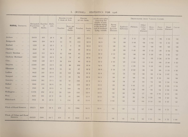 RURAL Districts. Estimated Population 1900 Number of Births. Birth¬ rate. Deaths unoer 1 YEAR OF Age. Deaths AT ALL Ages. Death-rates after correction for deaths of non- Seven Chief Zymotic Disea.ses. Epidemic Influenza. Death-r Phthi.sis. ATES FRO. (Other Tuber¬ cular Di.seases M Varioc j Bron- chitis. > s Cacses 1 ! Pneu¬ monia. 1 Heart Disease Cane er Number. Rate pe 1000 Births. • Number. Death- rate. residents d3diig in tlie districts, and of residents d\dng outside. Atcham 20810 493 24 8 33 67 405 19-4 13-5 *55 55 Ill •25 1-31 •1 ! • 90 1-51 •91 Bridgnorth 8600 209 24-3 15 71 111 12-9 14-3 •70 •00 1-04 •00 1-62 1 1 -0 1-51 •93 Burford 1233 29 23-5 0 0 18 14-5 12- 1 •00 •81 •81 •00 •00 i •00 •Ol'l •00 Chirbury 3540 05 18-3 6 92 37 10-4 11-5 •28 •00 1-41 •00 1-13 •28 2-54 •84 Church Stretton .. 4420 111 24-8 12 108 01 13-8 10-3 1-11 •89 •44 •00 1 • 50 •89 1 • 56 •67 Cleobury Mortimer 0450 191 29’0 14 73 87 13-4 13-4 • 93 •31 * 4() •31 -93 •2-79 •40 Cliin.. 0040 158 23-7 18 114 88 13-3 15-2 1-05 •00 1-05 •15 1 • 05 •00 2-40 1-.35 Drayton 11580 288 21-8 23 80 100 13-8 1.4-0 •69 •17 1-03 •34 1 • 03 ' 05 2-24 < 4 Ellesmere . . 7911 185 23-3 15 81 97 12-2 13-0 1-13 • 25 2-02 •38 •63 •88 113 1 • 39 Ludlow 9022 241 25-0 25 103 108 11-2 12-4 •21 73 •52 •00 •02 1-14 1-97 Newport 0020 1.30 22-5 11 81 82 13-6 14-9 • 99 49 •99 •00 •99 115 •82 99 D-swestr}’ 14900 381 25-5 32 84 228 15-3 14-5 •33 ■ 54 •47 •GO •74 1 •00 1-54 1-54 Shifnal 8800 219 24-8 18 82 119 13-5 13-0 •23 •45 l-Ol * 57 ■57 •68 1-25 113 Teme 1840 30 19-5 • 6 100 24 13 0 13 0 •00 •00 102 •00 •54 * 54 1-08 108 Wellington .. 11573 292 25-2 35 120 151 13-0 13-8 • t>5 ••20 •95 17 • 00 j 1-81 2-10 ■60 Wem 8205 181 21-9 10 t>5 100 12-8 13-3 ••24 •48 •30 •24 1-33 •84 1-45 •84 Whitchurch 1892 44 23 0 5 114 22 11-0 12 0 1-05 •52 ■52 •00 2-10 •52 1-57 i •52 Whole of Rural Districts .. 13.3271 3259 24-4 278 85 1904 14-3 13-8 . •02 •39 •91 •27 1-02 •92 1 1-71 ■94 Whole of Urban and Rural Di.stricts 242229 5988 24-7 579 97 3029 14-9 •88 •41 1 • 04 •30 1-01 •98 |- i 1 72 1 1 1 00
