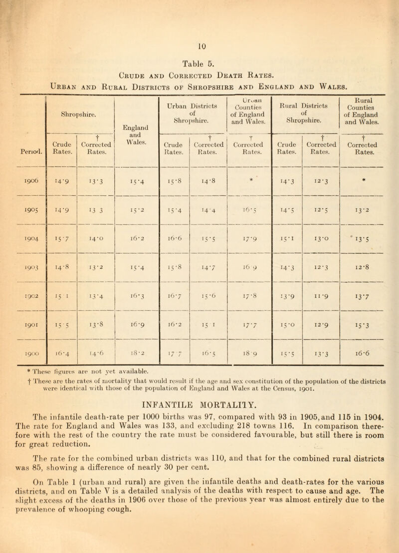 •r Table 5. Crude and Corrected Death Rates. Urban and Rural Districts of Shropshire and England and Wales. PenO'l. Shropshire. England and Wales. Urban Districts of Shrojishire. Ur. .an Count ie.s of England and Wales. Rural Districts of Shropshire. Rural Counties of England and Wales. Crude Rates. t Corrected Rates. Crude Rates. t Corrected Rates. T Corrected Rates. Crude Rates. t Corrected Rates. t Corrected Rates. 1906 14-9 i3'3 I5'4 iS-8 14 -8 * I4‘3 12-3 1905 14-9 13 3 15-2 15 ’4 14-4 10-5 '4'5 12-5 13-2 1904 15-7 14*0 i6-2 i6-6 15-5 17-9 15-1 13-0 * 13-5 14-8 13-2 15-4 15-8 i4'7 16 9 >4-3 12*3 I2'8 1902 15 I 13-4 16-3 16-7 15-6 17-8 13-9 II -9 I3V 1901 15 s CO 16-9 i6'2 15 I 17-7 15-0 12*9 I5'3 19010 j6-4 14-6 18 -2 17 7 16-5 18'9 15 ■ 5 13-3 i6-6 * These liirmcs are not yet available. f These are the rates of mortality that would result if the age and sex constitution of the population of the districts wer(? identical with tho.se of the population of England and Wales at the Census, 1901. INFANTILE MORTALIIY. The infantile death-rate per 1000 births was 97, compared with 93 in 1905, and 115 in 1904. The rate for England and Wales was 133, and excluding 218 towns 116. In comparison there¬ fore with the rest of the country the rate must be considered favourable, but still there is room for great reduction. The rate for the combined urban districts was 110, and that for the combined rural districts was 8.5, showing a difference of nearly 30 per cent. On Table 1 (urban and rural) are given the infantile deaths and death-rates for the various districts, and on Table V is a detailed analysis of the deaths with respect to cause and age. The slight excess of the deaths in 1906 over those of the previous year was almost entirely due to the prevalence of whooping cough.