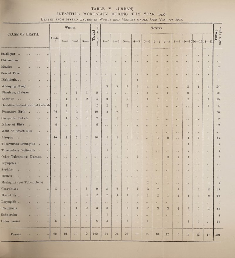 INFANTILE MORTALITY DURING THE YEAR 1906. Deaths from stated Causes in Wi.eks and Months under One Year of Age. CAUSE OF DEATH. Weeks. Total under 1 month. Months. Total under 1 year. Under 1 1—2 2—3 3—4 1—2 2—3 3—4 4—5 5—6 6—7 7-8 8—9 9—10 10—11 11—12 Small-pox .. , , , , Chicken-pox • • - ■ .. .. . . . . . . . . . . • • -Measles • . . • . . . • • • . . .. .. • • • . . . . . 2 2 Scarlet Fever . . . . • . . . . . . . . . . . • • . . Diphtheria .. 1 . . . . . . .. 1 Whooping Cough .. • • 3 3 5 2 4 1 . . . . 2 1 3 24 Diarrh ea, all form.s 1 1 2 1 2 1 . . 1 1 2 .. 10 Enteritis 1 1 2 4 3 .. 5 .. 1 2 . . 1 2 1 19 Gastritis,Gastro-intestinal Catarrh 1 1 2 2 2 1 . . 1 8 Premature Birth .. 32 6 3 1 42 4 2 2 . . . . . . ,. oO Congenital Defects 2 1 3 1 7 1 1 i) Injury at Birth 2 2 .. 2 Want of Breast Milk . . * . ». . • Atrophy 10 3 5 2 20 i) 6 5 ‘i- 1 2 1 1 1 46 Tuberculous Meningitis .. 2 I 1 I .. 5 Tuberculous Peritonitis .. 1 2 . . 3 Other Tuberculous Diseases 1 1 3 1 1 7 Erysipelas .. .. Svphili-s * . .. .. Rickets .. - • • . . . . . • .. -Meningitis (not Tuberculous) 2 1 1 4 Convulsions 8 1 9 5 2 3 1 3 2 • . 1 . . 1 2 29 Bronchitis .. • • 2 2 2 3 1 2 1 2 1 1 1 1 2 19 Laryngitis .. I * . . . .. 1 Pneumonia 1 2 3 3 1 3 4 2 3 3 4 3 7 4 40 SuQocation 1 1 1 1 1 . . . . , , ,. 4 Other causes f) 2 8 4 1 1 1 I 1 1 18 Totals 62 12 16 12 102 34 22 29 19 15 16 12 9 14 12 17 301