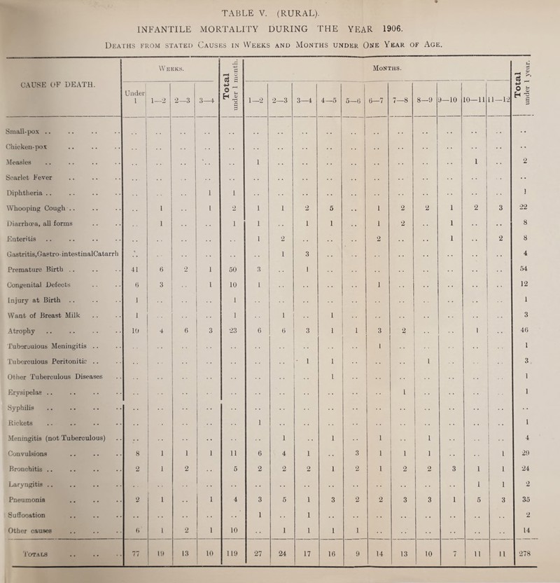 INFANTILE MORTALITY DURING THE YEAR 1906. Deaihs from stated Causes in Weeks and Months under One Year of Age. CAUSE DEATH. Weeks. Total under 1 month. Months. Total under 1 year. | Under 1 1 1—2 2—3 3—4 1—2 2—3 3—4 4—5 5—6 6—7 7—8 8—9 J—10 10—11 11—12 Small-pox .. , , . , . , , , . . . . .. , . . • . . . . . . • • Chicken-pox • * Measles > 1 1 2 Scarlet Fever •• Diphtheria .. 1 1 1 Whooping Cough .. 1 1 2 1 1 2 5 1 2 2 1 2 3 22 Diarrhoea, all forms 1 1 1 1 1 1 2 1 8 Enteritis . • 1 2 2 1 2 8 Gastritis,Oastro-intestinalCatarrh t 1 3 4 Premature Birth .. 41 6 2 1 50 3 1 54 Congenital Defects (3 3 1 10 1 1 12 Injury at Birth 1 1 1 Want of Breast Milk 1 1 1 , . 1 .. 3 Atrophy l(t 4 (3 3 23 6 (3 3 1 1 3 2 1 46 J’uberculous Meningitis .. 1 •• 1 Tuberculous Peritonitic .. r ' 1 • • 3 Other Tuberculous Diseases 1 1 Erysipelas .. 1 1 Syphilis •• Rickets 1 ! •• 1 Meningitis (not Tuberculous) 1 1 1 •• j ^ 1 •• 4 Convulsions 8 1 1 1 11 6 4 1 3 1 1 1 1 29 Bronchitis .. 2 1 2 5 2 2 2 1 2 1 2 2 3 1 1 24 laryngitis .. 1 1 2 Pneumonia 2 1 1 4 3 5 1 3 2 2 3 3 1 5 3 35 Suffocation • • 1 • • 1 2 Other causes (> 1 2 1 10 1 1 1 1 14