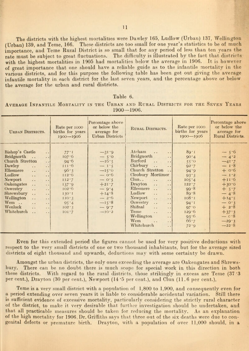 The districts with the highest mortalities were Dawley 165, Ludlow (Urban) 137, Wellington (Urban) 139, and Teme, 166. These districts are too small for one year’s statistics to be of much importance, and Teme Rural District is so small that for any period of less than ten 3'-ears the rate must be subject to great fluctuations. The difficulty is illustrated by the fact that districts with the highest mortalities in 1905 had mortalities below the average in 1906. It is however of great importance that one should have a reliable guide as to the infantile mortality in the various districts, and for this purpose the following table has been got out giving the average infantile mortality in eacli district for the last seven years, and the percentage above or below the average for the urban and rural districts. Table 6. Average Infantile Mortality in the Urban and Rural Districts for the Seven Years 1900—1906. Urban Districts. Rate per looo births for years 1900—1906 Percentage above or below the average for Urban Districts Rural Districts. Rate per 1000 births for years 1900—1906 Percentage above or below the average for Rural Districts. Bishop’s Castle 77-1 —31 -9 Atcham 89-1 - 5-6 Bridgnorth 107-6 — 5-0 Bridgnorth 90-4 — 4-2 Church Stretton 94-6 —16-5 Burford 55-0 —41-7 Dawley I u -6 — 1-5 Chirbury 92-7 — 1-8 Ellesmere 96-3 —15-0 Church Stretton . . 94-9 + 0-6 Ludlow 112-6 — 0*6 (!leobury Mortimer 93-3 — 1*2 Newport II2-7 — 0-5 Clan. . 105-4 -f II -6 Oakengates 137-9 + 21 -7 Drayton 122*7 -f-30-0 Oswestry 102-6 — 9-4 Ellesmere .. 99-8 + 5-7 Shrewsbury .. 130-1 + 14-8 Ludlow 89-8 - 4-8 Wellington 110-3 — 2*6 Newport 108-1 + 14-5 Wem .. 95--t -iS-8 Oswestry 94-1 — 0-3 Wenlock 102-3 — 9-7 iShifnal 97 0 4- 2-8 Whitchurch .. loi • 7 —10*2 Teme 129-6 + 37-3 Wellington 93-<’ — c -8 Wem 66-7 —29-3 Wlutchurch 72-9 —22-8 Even for this extended period the figures cannot be used for very positive deductions with respect to the very small districts of one or two thousand inhabitants, but for the average sized districts of eight thousand and upwards, deductions may with some certainty be drawn. Amongst the urban districts, the only ones exceeding the average are Oakengates and Shrews¬ bury. There can be no doubt there is much scope for special work in this direction in both these districts. With regard to the rural districts, those strikingly in e.xcess are Teme (37 3 per cent.), Drayton (30 per cent.), Newport (14’5 per cent.), and Chin (11.6 per cent.), Teme is a very small district with a population of 1,800 to 1,900, and consequently even for a period extending over seven years it is liable to considerable accidental variation. Still there is sufficient evidence of excessive mortality, particularly considering the strictly rural character of the district, to make it very desirable that further investigation should bo undertaken, and that all practicable measures should be taken for reducing the mortality. As an e.xplanation of the high mortality for 1906. Dr. Griffiths says that three out of the six deaths were due to con¬ genital defects or premature birth. Drayton, with a population of over 11,000 should, in a