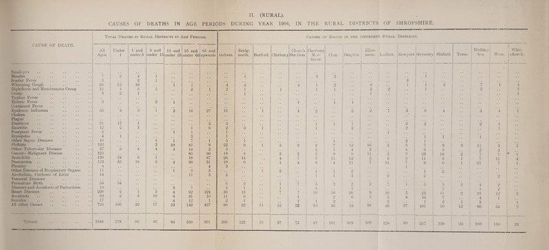 CAUSES OF DEATHS IN AGE PERIODS DURING YEAR 1906, IN THE RURAL DISTRICTS OF SHROPSHIRE . CATSK OF DEATH. Total Deaths in Rural Districts in Age Periods. Causes oe Death in the different Bural DlSTKIC'fS. i eg Pnder 1 1 and under 5 5 and under 15 15 and under 25 25 and under 65 (55 and upwards Hcham. Bridg¬ north. Burford. Chirbury Chuivii iStn tton Cleoburv M )r- ‘ timer. Clun. ' Drayton joiiUS- iiK^re. iLiiiJluw. ! iXewj»ort 1 ( Oswestry: .Shifnal. , Wcllin.oj Tenie. ton. We.m. t 1 Whit- j chureh. Siuali-pox .. » . . j 1 t 1 i 1 i ' • * • * • 1 • • Measles i O 4 1 , . 1 .3 2 . , ! i i ' , , Scarlet Fever ♦ > • » 2 1 • • • • 3 j .. • • • • • • 1 • • Whooping Cough 34 22 10 1 1 4 4 4 1 •> 6 . . 1 : 1 2 7 1 1 Diphtheria and Membranous Croup 15 1 (5 o .) 1 2 1 .. 1 1 1 , , 3 2 . . 1 O 1 CToup 3 2 1 . . 1 1 . . . . . . 1 Typhu.s Fever • ■ . . , , ,, .. . . . . . . . . • . Enteric Fever 3 2 1 1 1 1 .. . . . Continued Fever ,. .. Epidemic Influenza 52 3 3 1 2 1(5 27 11 I 4 2 2 2 7 3 8 4 3 4 1 Cholera , , ., .. .. . Plague . , ,, . . • • • • .. Diarrhoea 21 17 1 3 5 1 1 1 2_ 2 .. .. ! 2 1 Enteritis 12 2 3 ,, 1 (5 2 3 1 1 2 . . i 2 .. .. 1 Puerperal Fever 2 .. 1 1 1 • • i i Erysipela.s 1 . . 3 1 i i I Other Sei>tic Diseases 10 1 1 i 1 5 1 1 1 o 1 , Phthisis 122 .. 3 29 81 9 oo 9 1 5 2 3 12 1(5 5 ' (5 j 7 9 3 11 3 ; 1 Other Tubercular Diseases 37 5 8 4 4 14 2 5 •; 1 4 3 .. : 4 1 9 5 o .> 1 Cancer—Malignant Disease 125 , , 65 60 18 8 3 3 3 9 9 11 5 (5 23 10 2 7 7 • ’i Bronchitis 13() 24 6 1 18 87 26 14 4 7 6 11 12 5 6 6 11 5 1 7 11 4 Pneumonia 123 35 18 5 4 30 31 19 6 1 4 8 4 11 7 11 ' < 9 6 1 21 7 1 Pleurisv 4 , , 4 3 1 ' Other Diseases of Respiratory Organs 11 1 5 5 1 2 1 1 o 1 2 ! Alcoholism. Cirrhosis of Liver 14 11 3 3 1 1 •> o o •> Tenereal Diseases , , , * * Premature Birth 54 54 (5 2 1 t 5 .> o o 1 5 5 2 t •> • * Diseases and Accidents of Parturition 10 , , 3 7 2 1 1 1 1 1 1 *> Heart Di.seases 22 S 2 1 5 4 92 124 30 13 - / / IS 1(5 26 9 19 23 11 2 |.) 3 Accidents (52 2 3 10 6 31 10 11 (5 1 o (5 5 5 4 i 10 7 -t 1 Suicides 17 . . 4 12 1 2 1 1 1 o o 1 1 3 1 All other Causes 735 106 20 17 23 142 427 90 52 11 12 32 2.) 36 04 38 48 37 101 50 12 60 .54 ' 9 Totals 1844 278 80 56 84 539 801 268 123 15 37 73 87 101 l(h3 1<'8 120 90 i ■217 1-20 24 i 160 no ' ■u