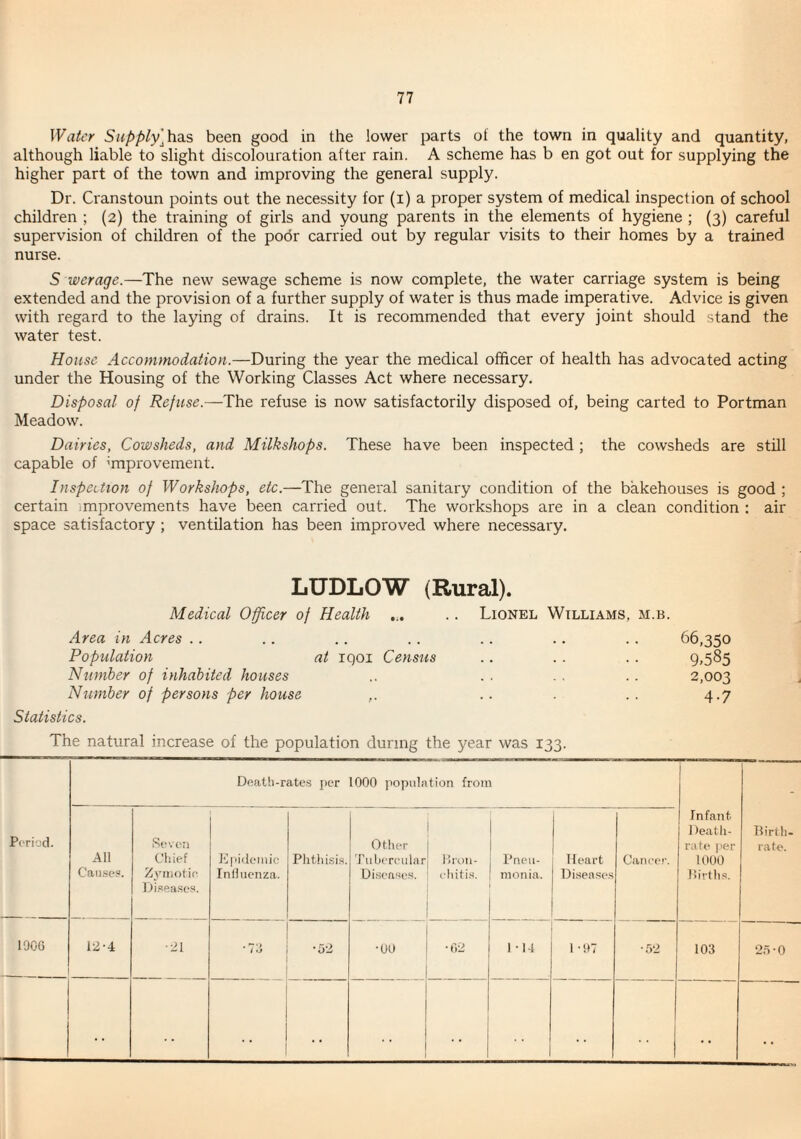 Water Supply]hdiS been good in the lower parts ot the town in quality and quantity, although liable to slight discolouration after rain. A scheme has b en got out for supplying the higher part of the town and improving the general supply. Dr. Cranstoun points out the necessity for (i) a proper system of medical inspection of school children ; (2) the training of girls and young parents in the elements of hygiene ; (3) careful supervision of children of the podr carried out by regular visits to their homes by a trained nurse. S werage.—The new sewage scheme is now complete, the water carriage system is being extended and the provision of a further supply of water is thus made imperative. Advice is given with regard to the laying of drains. It is recommended that every joint should stand the water test. House Accommodation.—During the year the medical officer of health has advocated acting under the Housing of the Working Classes Act where necessary. Disposal of Refuse.—The refuse is now satisfactorily disposed of, being carted to Portman Meadow. Dairies, Cowsheds, and Milkshops. These have been inspected ; the cowsheds are still capable of improvement. Inspection of Workshops, etc.—The general sanitary condition of the bakehouses is good ; certain improvements have been carried out. The workshops are in a clean condition : air space satisfactory ; ventilation has been improved where necessary. LUDLOW (Rural). Medical Officer of Health ... .. Lionel Williams, m.b. Area in Acres .. .. . . . . .. .. .. 66,350 Population at iqoi Census .. . . . . 9,585 Number of inhabited houses .. . . . . 2,003 Number of persons per house ,. .. . .. 4.7 Statistics. The natural increase of the population during the year was 133. The natural increase of the population during the year was 133. Death-rates jier 1000 population from - Pori-jd. All Caii.se?. Seven Chief Zyiiiotie ]Ii.«eases. J‘l|ri(leniic Inlliiciiza. Phthisis. Other T iiLiereuhir Diseases. 1 Ihoii- i-hitis. Pneu¬ monia. Heart Di.senses Cancer. Infant 1 )eatli- rate per 1000 Hivths. Birth¬ rate. lOCG 12-4 •21 •52 •00 •02 1 • 14 I -i*: •52 103 ‘25 • 0 , • • • .