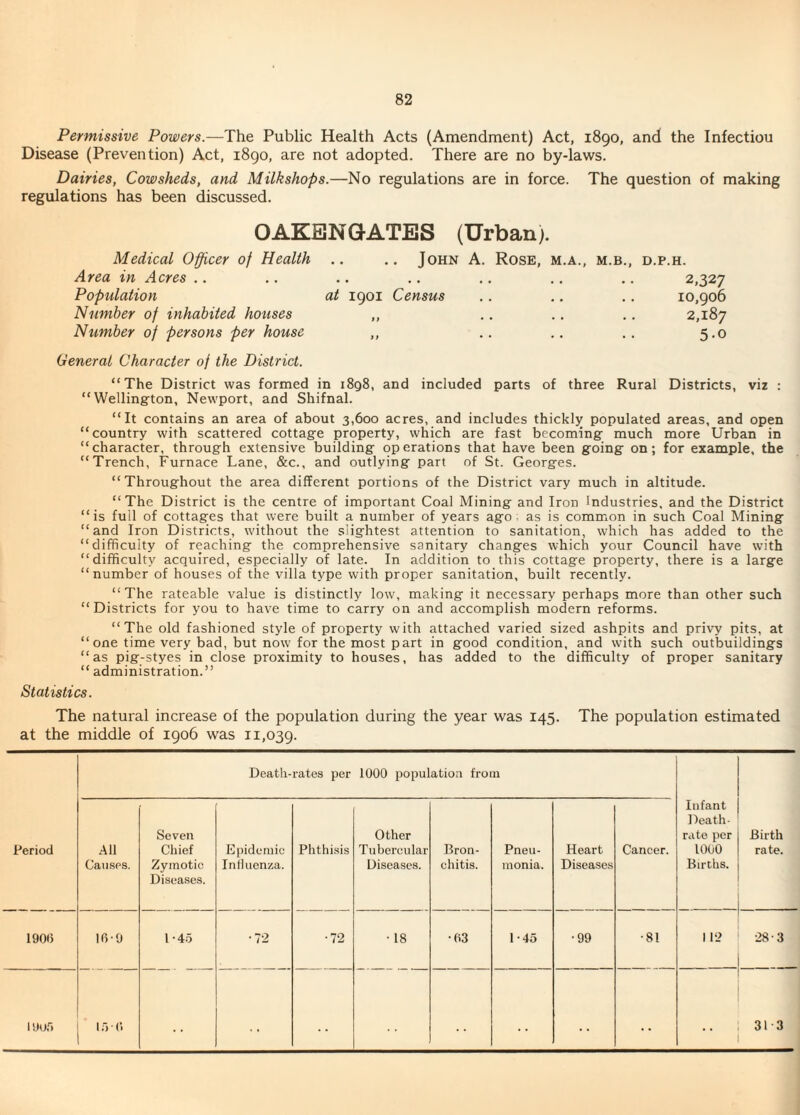 Permissive Powers.—The Public Health Acts (Amendment) Act, 1890, and the Infectiou Disease (Prevention) Act, 1890, are not adopted. There are no by-laws. Dairies, Cowsheds, and Milkshops.—No regulations are in force. The question of making regulations has been discussed. OAKBNQATES (Urban). Medical Officer of Health .. John A. Rose, m.a., m.b.. Area in Acres .. Population at 1901 Census Number of inhabited houses ,, Number of persons per house ,, D.P.H. 2.327 10,906 2,187 5-0 General Character of the District. “The District was formed in 1898, and included parts of three Rural Districts, viz : “Wellington, Newport, and Shifnal. “It contains an area of about 3,600 acres, and includes thickly populated areas, and open “country with scattered cottage property, which are fast becoming much more Urban in “character, through extensive building operations that have been going on; for example, the “Trench, Furnace Lane, &c., and outlying part of St. Georges. “Throughout the area different portions of the District vary much in altitude. “The District is the centre of important Coal Mining and Iron Industries, and the District “is full of cottages that were built a number of years ago; as is common in such Coal Mining “and Iron Districts, w'ithout the slightest attention to sanitation, which has added to the “difficulty of reaching the comprehensive sanitary changes which your Council have with “difficulty acquired, especially of late. In addition to this cottage property, there is a large “number of houses of the villa type with proper sanitation, built recently. “The rateable value is distinctly low, making it necessary perhaps more than other such “ Districts for you to have time to carry on and accomplish modern reforms. “The old fashioned style of property with attached varied sized ashpits and privy pits, at “one time very bad, but now' for the most part in good condition, and with such outbuildings “as pig-styes in close proximity to houses, has added to the difficulty of proper sanitary “ administration.” Statistics. The natural increase of the population during the year was 145. The population estimated at the middle of 1906 was 11,039. Period Death-rates per 1000 population from Infant Ileath- rate per 1000 Births. Birth rate. .All Cau.sps. Seven Chief Zymotic Diseases. Epidemic Influenza. Phthisis Other Tubercular Diseases. Bron¬ chitis. Pneu¬ monia. Heart Diseases Cancer. 1901) 10'0 1-4.5 •72 •72 • 18 •03 1-45 •99 •81 112 28-3 iSJO.'i I.OO . . . . • . 313