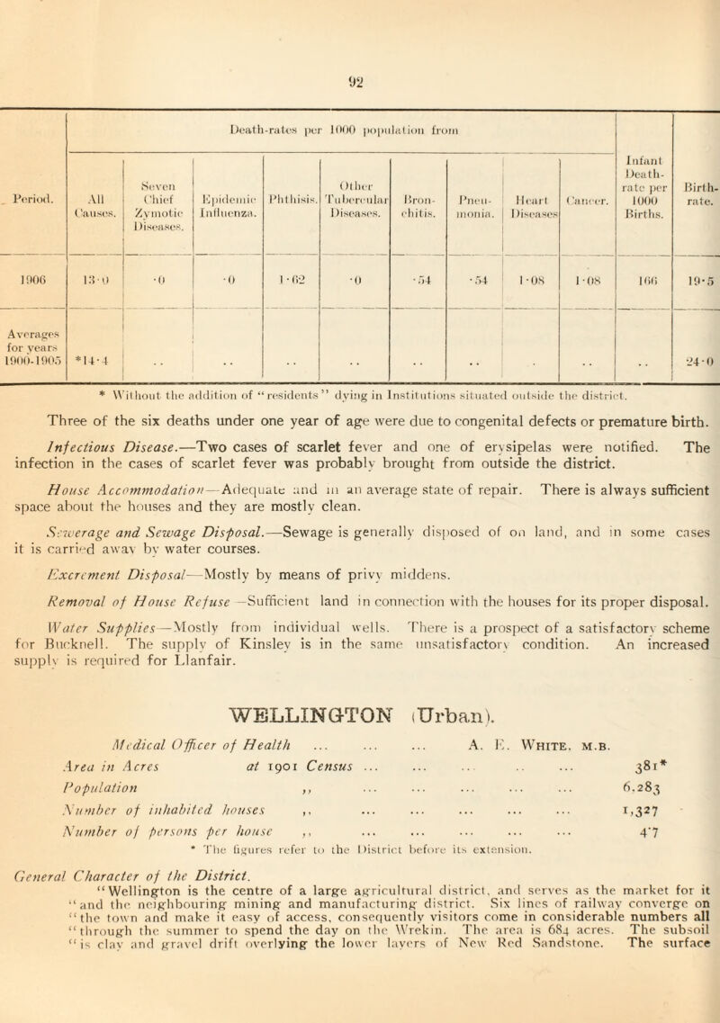 Period. Death-rates jiei' lOOO poimlalion from Infant Death- rate ])er 1000 Dirt hs. Birth¬ rate. .\ll ('aiises. S(^ven Cliief Zymotic l)i.s(?ase.s. I'lpidemie Inlluenza. Pht hisis. 01 her 'ridtereulai' I lisea.ses. l!ron- I'hitis. I’JUMI- inonia. Heart 1 tisease.s ('aiieer. 190(5 DPO •0 •0 1 • (i-2 •0 •,14 • .'>4 1 • OS 1 - OS Kit) 19-5 .Averages for vcar.'i 19O(»-190.') *14-4 . . 24-0 * W'illiout the addition of “ lesidents ” dying in Institutiojis situated outside tlie district. Three of the six deaths under one year of age were due to congenital defects or premature birth. Infectious Disease.—Two cases of scarlet fever and one of erysipelas were notified. The infection in the cases of scarlet fever was probably brought from outside the district. House Accommodatiou—Adequate and in an average state of repair. There is always sufficient space about the hotises and they are mostly clean. Sewerage and Sewage Disfosal.—Sewage is generally disposed of on land, and in some cases it is carried awav by water courses. I'lxcTcment Disposal—Mostly by means of privy middens. Removal of House Refuse -Sufficient land in connection with the houses for its proper disposal. Water Supplies —Mostly from individual wells. 'Fhere is a prospect of a satisfactorv scheme for Bucknell. The supplv of Kinsley is in the same unsatisfactoin condition. An increased supplv is required for Idanfair. WELLINGTON (Urban). Mcdical Officer of Health ... ... ... M. White, m.b. Area in Acres at 1901 Census ... ... ... 381* Ropulatio7i ,, ... ... ... ... ... ^-283 Plumber of inhabited houses ,, ... ... ... ... ... 1)32? Ntonber of persons per house ,, ... ... ... ... ... 4‘7 * 'I'lie (igures icfer to die llisiriiu hefnre ils t’xl.ausinn. (leneral Character of the District. “Wellington is the centre of a large agricultural district, and serves as the market for it “and tile neighbouring mining and manufacturing district. Six lines of railway converge on “the town and make it easy of access, conseriuently visitors come in considerable numbers all “through the. summer to spend the day on the W'rekin. The area is 684 acres. The subsoil “ is clay and gravel drift overlying the lower layt'rs of New Red Sandstone. The surface