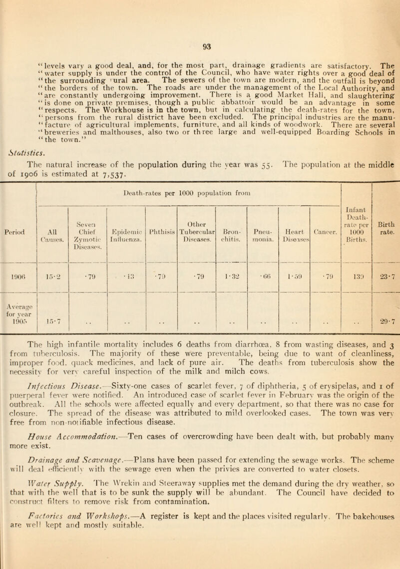 “levels vary a good deal, and, for the most part, drainage gradients are satisfactory. The “ water supply is under the control of the Council, who have water rights over a good deal of “ the surrounding ' ural area. The sewers of the town are modern, and the outfall is beyond “ the borders of the town. The roads are under the management of the Local Authority, and “are constantly undergoing improvement. There is a good Market Hall, and slaughtering “is done on private premises, though a public abbattoir would be an advantage in some “respects. The Workhouse is in the town, but in calculating the death-rates for the tow'n, “persons from the rural district have been excluded. The principal industries are the manu- “ facture of agricultural implements, furniture, and all kinds of woodwork. There are several “breweries and malthouses, also two or three large and well-equipped Boarding Schools in “the town.” Statistics. The natural increase of the population during tlie year was 55. The poi)ulation at the middle of 1906 is estimated at 7,537. Period Death-rates per 1000 population from infant Death- race per 1000 Births. Birth rate. All ('auses. Seven Chief Zymotic Diseases. tlpiilemie 1 iifluenza. Pl\thisi.s Other Tubercular Diseases. Bron¬ chitis. Prieu- inniiia. Heart Diseases ('aneer. 1 !)()(> 1.0-2 •70 • i.-! •70 •79 1 • 32 •(Ki 1 • .-)9 •79 139 23-7 Average for vear 100.% 1.0-7 29-7 The high infantile mortality includes 6 deaths from diarrhoea, 8 from wasting diseases, and 3 from tuberculosis. The majority of these were preventable, being due to want of cleanliness, improper food, quack medicines, and lack of pure air. The deaths from tuberculosis show the necessitv for verv careful inspection of the milk and milch cows. Infectious Disease.- Sixty-one cases of scarlet fever, 7 of diphtheria, 5 of erysipelas, and i of puerperal fever rvere notified. An introduced case of scarlet fever in February was the origin of the outbreak. All the schools were affected equally and every department, so that there was no case for closure. The spread of the disease was attributed to mild overlooked cases. The town was verv free from non-not ifiable infectious disease. House Accommodation.- - cases of overcrowding have been dealt with, but probably manv more exist. Drainage and Scavenage.—Plans have been jjassed for extending the sewage works. The scheme will deal *‘fficientl\ with the sewage even when the privies are converted to water closets. Water .Supply, d he W'rekin and .Steeraway supplies met the demand during the dry weather, so that with the well that is to be sunk the supply will be abundant. The Council have decided to construct filters to remove risk from contamination. Factories and Workshops.—A register is kept and the places visited regulariv. The bakehouses are well kept and mostly suitable.