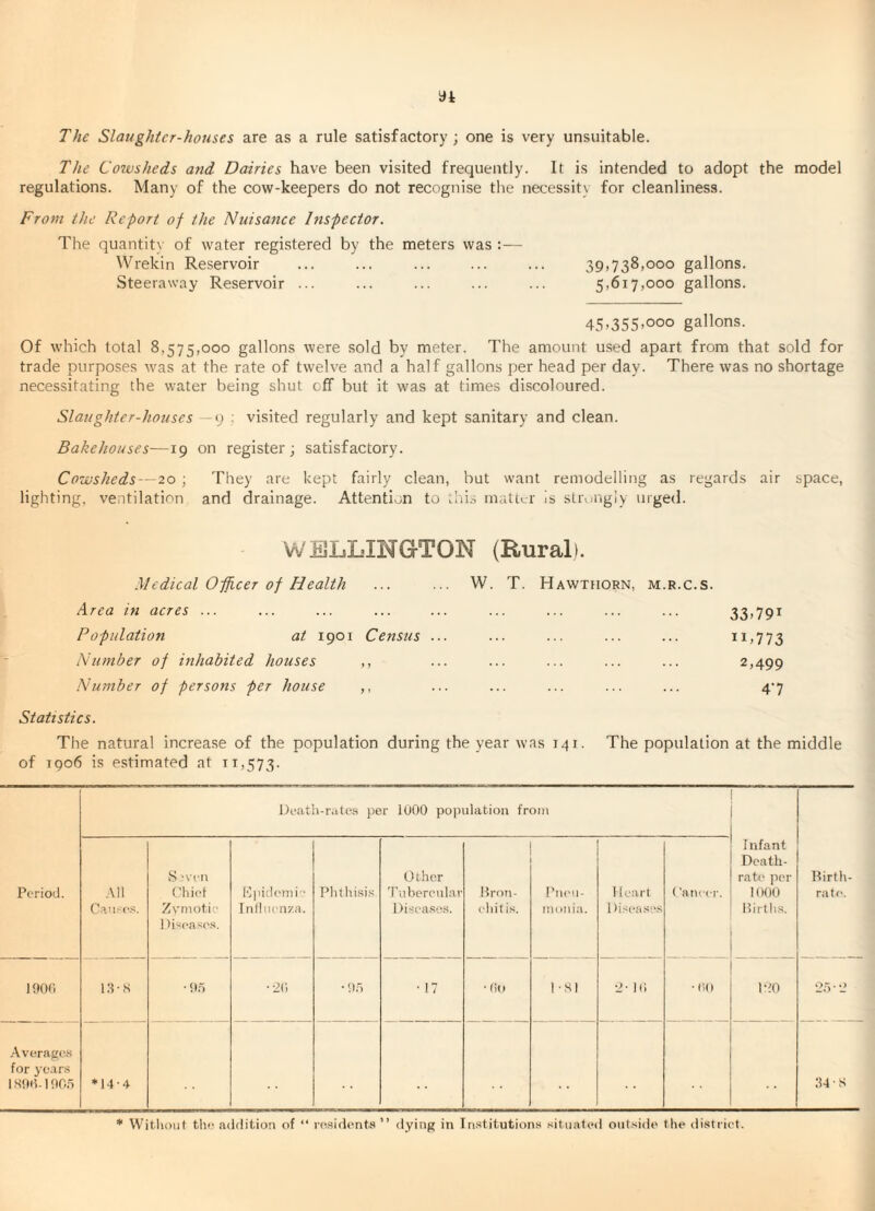 The Slaughter-houses are as a rule satisfactory; one is very unsuitable. The Cozvsheds and Dairies have been visited frequently. It is intended to adopt the model regulations. Many of the cow-keepers do not recognise the necessity for cleanliness. From the Report of the Nuisance Inspector. The quantitx of water registered by the meters was :— Wrekin Reservoir ... ... ... ... ... 39,738,000 gallons. Steeraway Reservoir ... ... ... ... ... 5,617,000 gallons. 45-355-000 gallons. Of which total 8,575,000 gallons were sold by meter. The amount used apart from that sold for trade purposes was at the rate of twelve and a half gallons per head per day. There was no shortage necessitating the water being shut off but it was at times discoloured. Slaughter-houses —^) ; visited regularly and kept sanitary and clean. Bakehouses—19 on register ; satisfactory. Cowsheds — 20 ; They are kept fairly clean, but want remodelling as regards air space, lighting, ventilation and drainage. Attention to tlii.s inattLi' is strongly urged. WJilLLmaTON (Rural). Medical Officer of Health ... ... W. T. Hawthorn, m.r.c.s. Area in acres ... ... ... ... ... ... ... ... ... 33-791 Population at 1901 Census ... ... ... ... ... 11,773 Number of inhabited houses ,, ... ... ... ... ... 2,499 Number of persons per house ,, ... ... ... ... ... 4'7 Statistics. The natural increase of the population during the year was 141. The population at the middle of 1906 is estimated at 11,573. Death-rutea ))er lUOO population from Period. .All Cau.-(-s. S ‘Veil Chief Zymotic 1 H-icasos. Hpidomi Inlliicnza. Phthisis Other 'ruberc\ilar Diseases. Bron¬ chitis. I'tUMl- Humiii. Heart 1 fiseases ('aticer. Infant Death- rate per 1000 Births. Birth¬ rate. 190n i:ps • ‘>5 •2(i • 95 • 17 1 - SI •J- Hi • C.O 120 •2.5-_> .Averages for years 1 S!)d-1 OO.A •14-4 34 S * WitlioiU th(! aildition of “ rosidents ” dying in In.-ftitutions sitiialcd oiit.-iido the district.