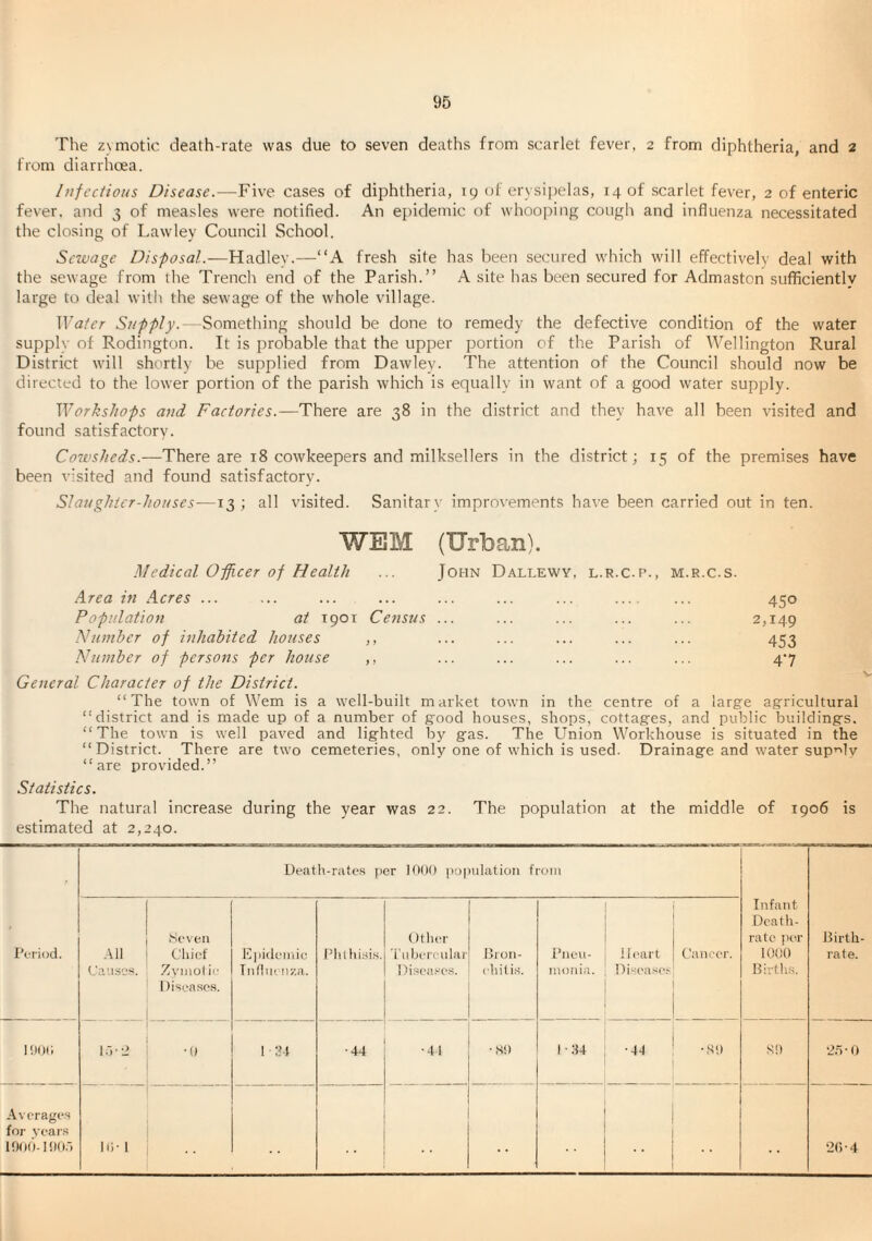 The z\motic death-rate was due to seven deaths from scarlet fever, 2 from diphtheria, and 2 from diarrhoea. Infectious Disease.—Five cases of diphtheria, 19 of erysipelas, 14 of scarlet fever, 2 of enteric fever, and 3 of measles were notified. An epidemic of whooping cough and influenza necessitated the closing of Lawley Council School. Sewage Disposal.—Hadley.—“A fresh site has been secured which will effectively deal with the sewage from the Trench end of the Parish.” A site has been secured for Admaston sufiiciently large to deal with the sewage of the whole village. Water Supply.—Something should be done to remedy the defective condition of the water supply of Rodington. It is probable that the upper portion of the Parish of Wellington Rural District will shortly be supplied from Dawley. The attention of the Council should now be directed to the lower portion of the parish which is equally in want of a good water supply. Workshops and Factories.—There are 38 in the district and they have all been visited and found satisfactory. Cowsheds.—There are 18 cowkeepers and milksellers in the district; 15 of the premises have been visited and found satisfactory. Slaughter-houses—13 ; all visited. Sanitary improvements have been carried out in ten. WEM (Urban). Medical Officer of Health ... John Dali.ewy, l.r.c.F’., m.r.c.s. Area in Acres ... ... ... ... ... ... ... . 450 Population at 1901 Census ... ... ... ... ... 2,149 Number of inhabited houses ,, ... ... ... ... ... 453 Number of persons per house ,, ... ... ... ... ... 4*7 General Character of the District. “The town of Wem is a well-built market town in the centre of a large agricultural “district and is made up of a number of good houses, shops, cottages, and public buildings. “The town is well paved and lighted by gas. The Union Workhouse is situated in the “District. There are two cemeteries, only one of which is used. Drainage and water sup’^ly “are provided.” Statistics. The natural increase during the year was 22. The population at the middle of 1906 is estimated at 2,240. Death-rate.s per 10(19 |)opulatioii from Period. All (Jaiises. Seven Chief Zvinol ie Disease.s. bpidemie TnfliK !i7.a. Pill hi.sis. ()ther 'i'liberciilar 1 )i.sea.“es. Jjion- ehitis. PHCHI- ! 11 ('art j Cancer. ^isease^ 1 Infant Death- rate per 1000 Birtli.s. Birth¬ rate. 1001; l.'.-d •0 1 :m •44 •41 • Si) 1 1 - 1 ie 1 •44 ' -Si) 1 S!) •2.T-0 Averages for years lOub-l'IO.') ir.’ 1 1 i .. i .. 1 2()-4